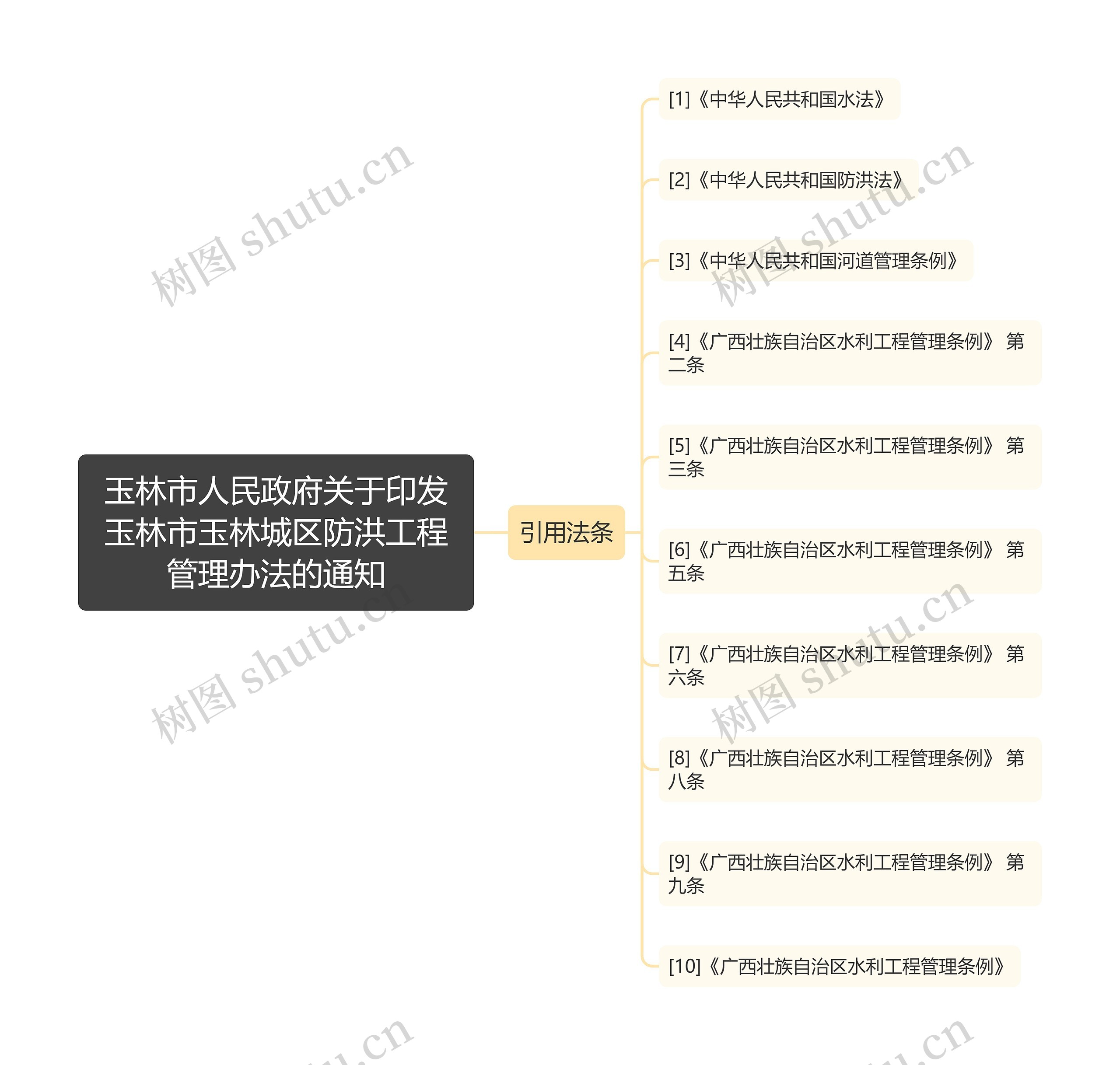 玉林市人民政府关于印发玉林市玉林城区防洪工程管理办法的通知思维导图