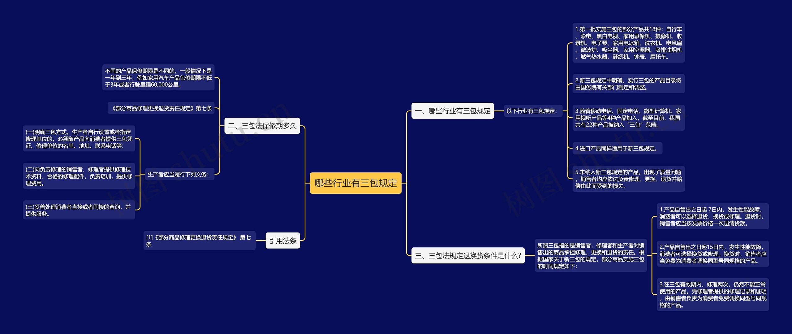 哪些行业有三包规定思维导图