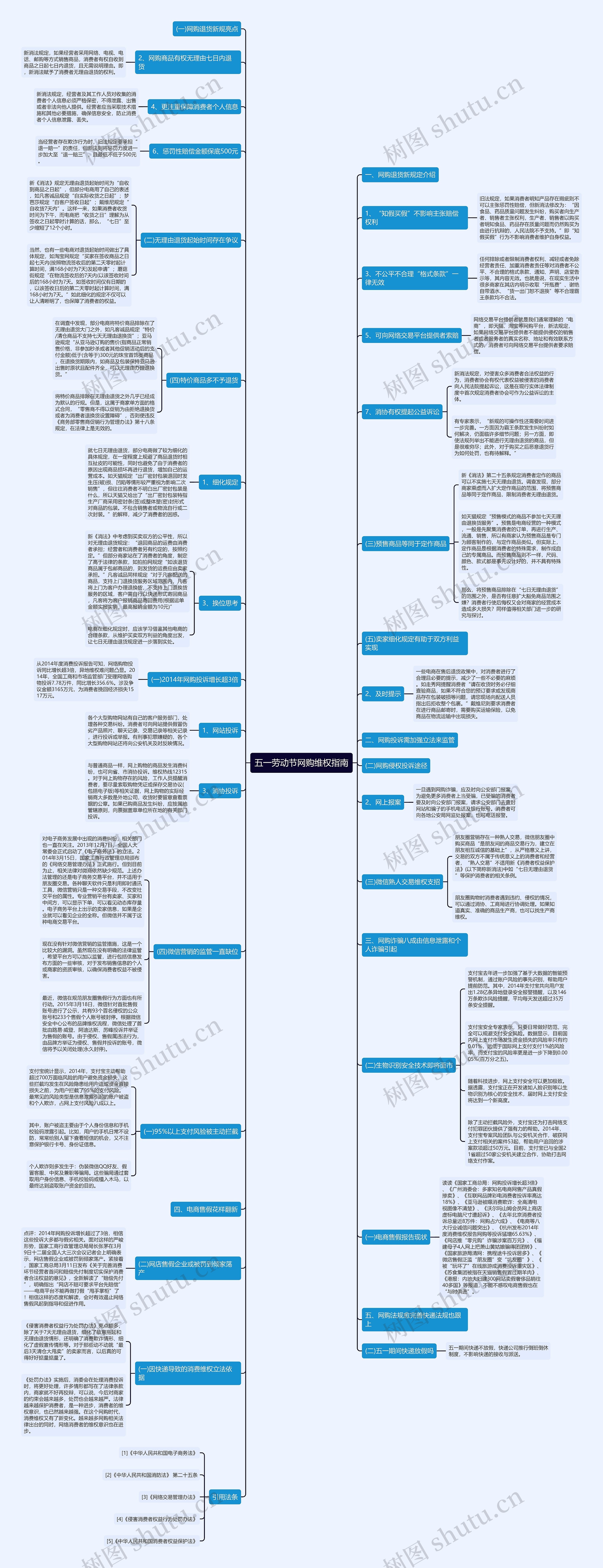 五一劳动节网购维权指南思维导图