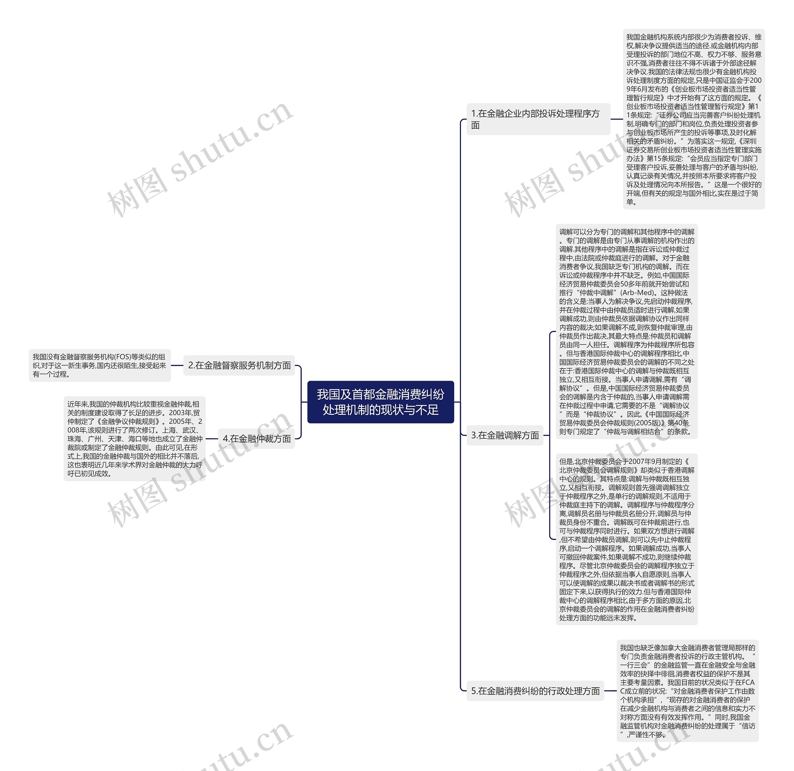我国及首都金融消费纠纷处理机制的现状与不足思维导图