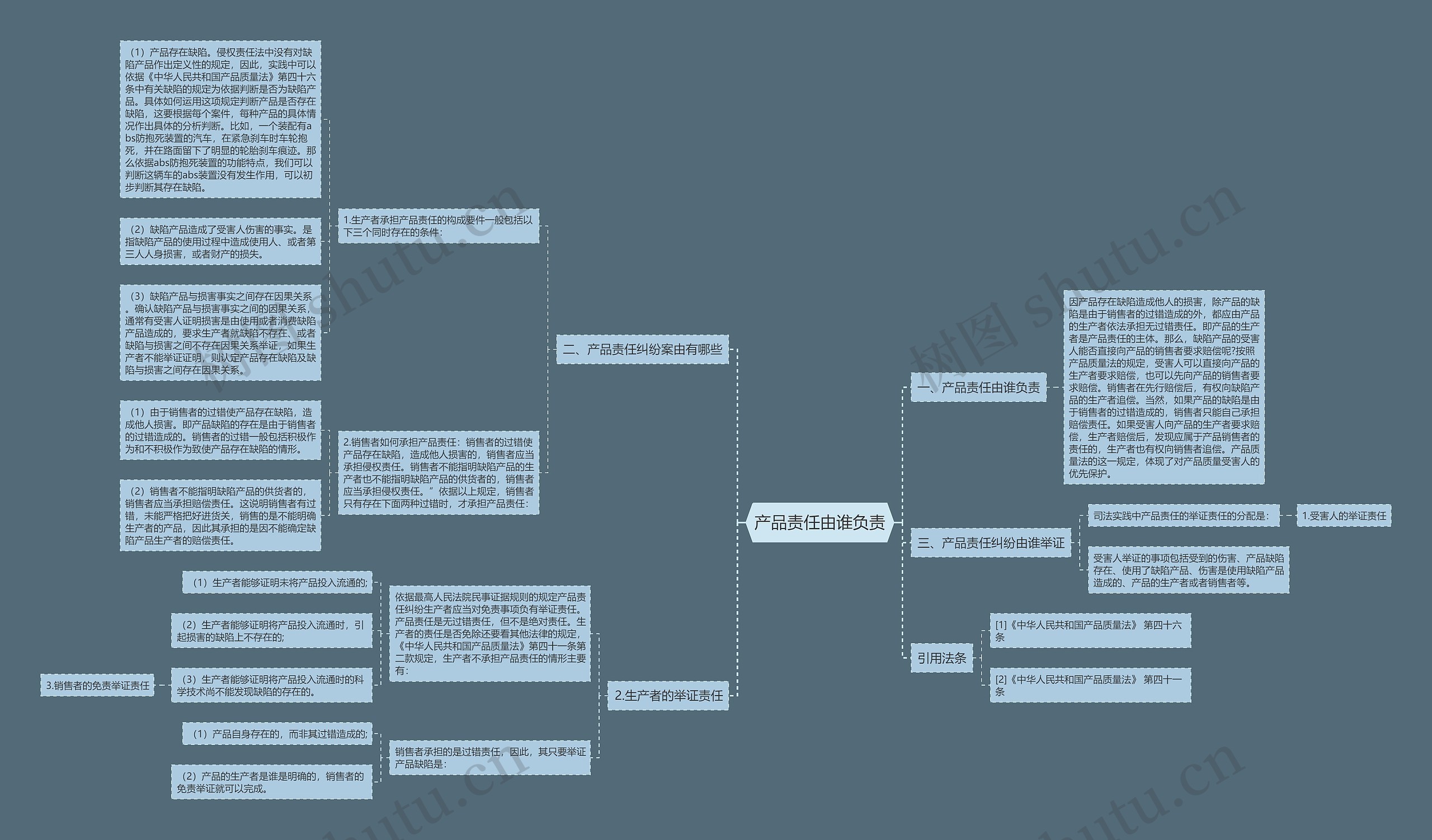 产品责任由谁负责思维导图