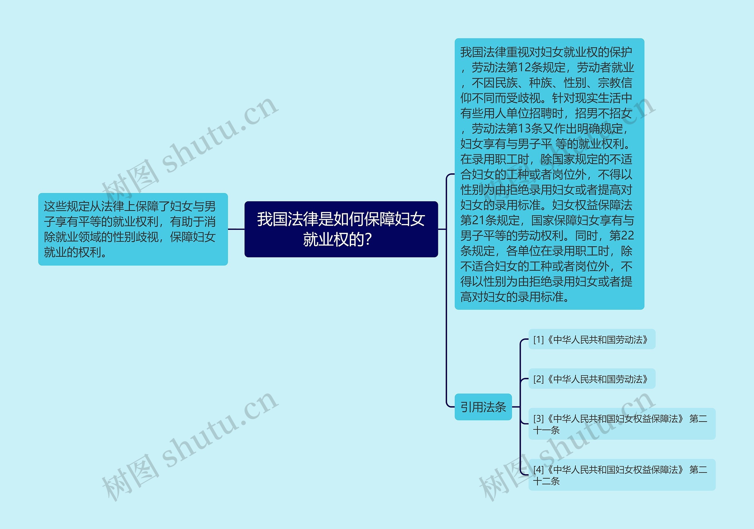 我国法律是如何保障妇女就业权的？思维导图