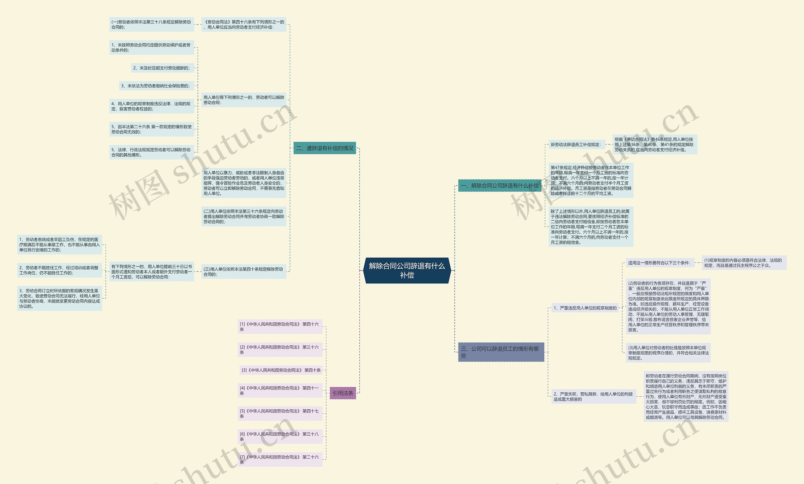 解除合同公司辞退有什么补偿思维导图