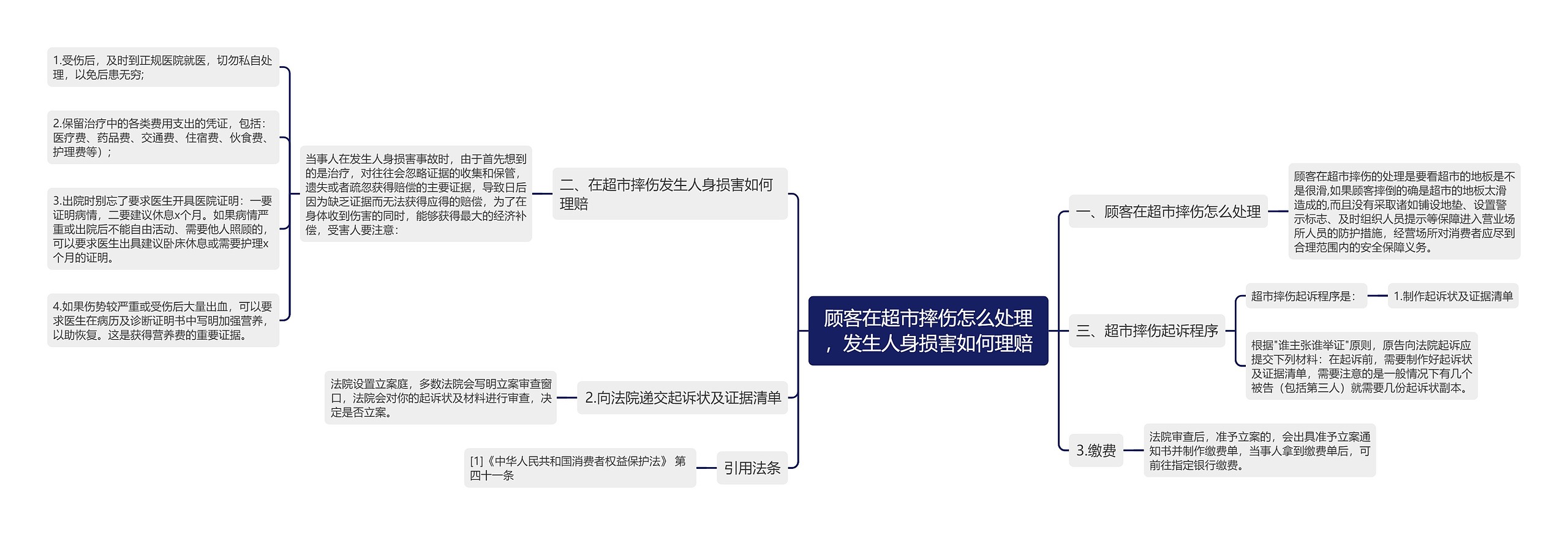 顾客在超市摔伤怎么处理，发生人身损害如何理赔思维导图