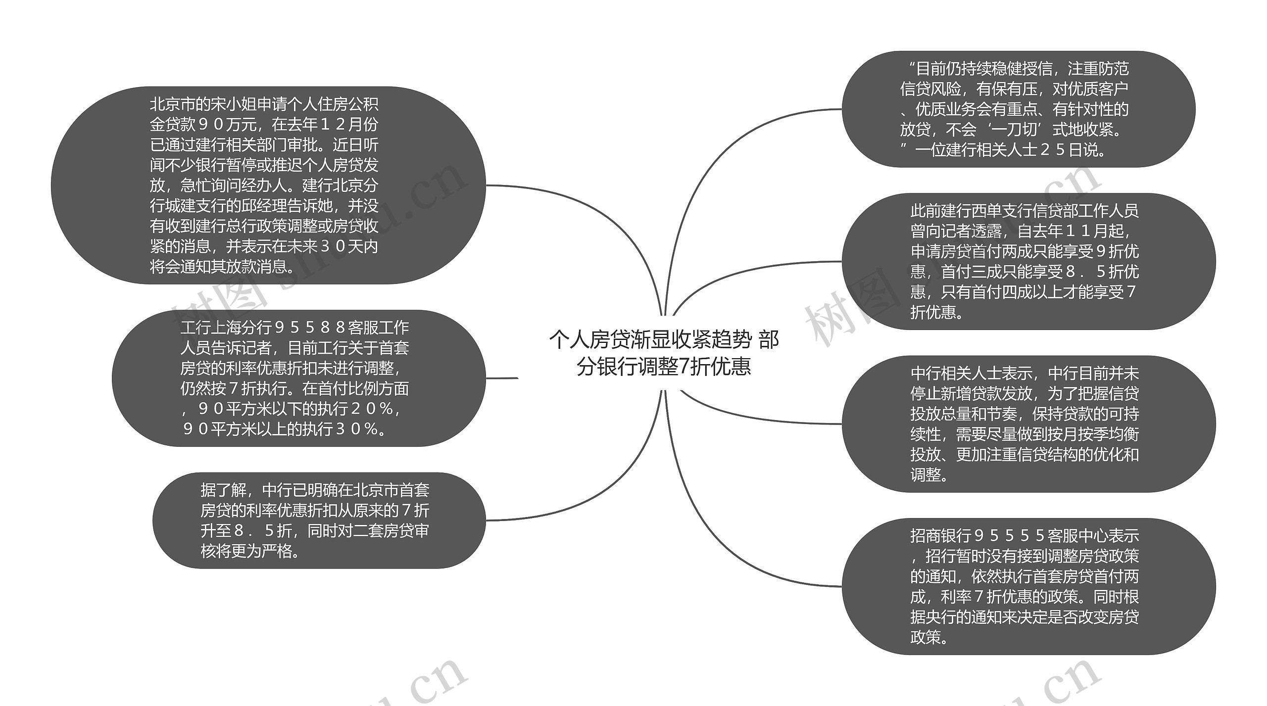 个人房贷渐显收紧趋势 部分银行调整7折优惠思维导图