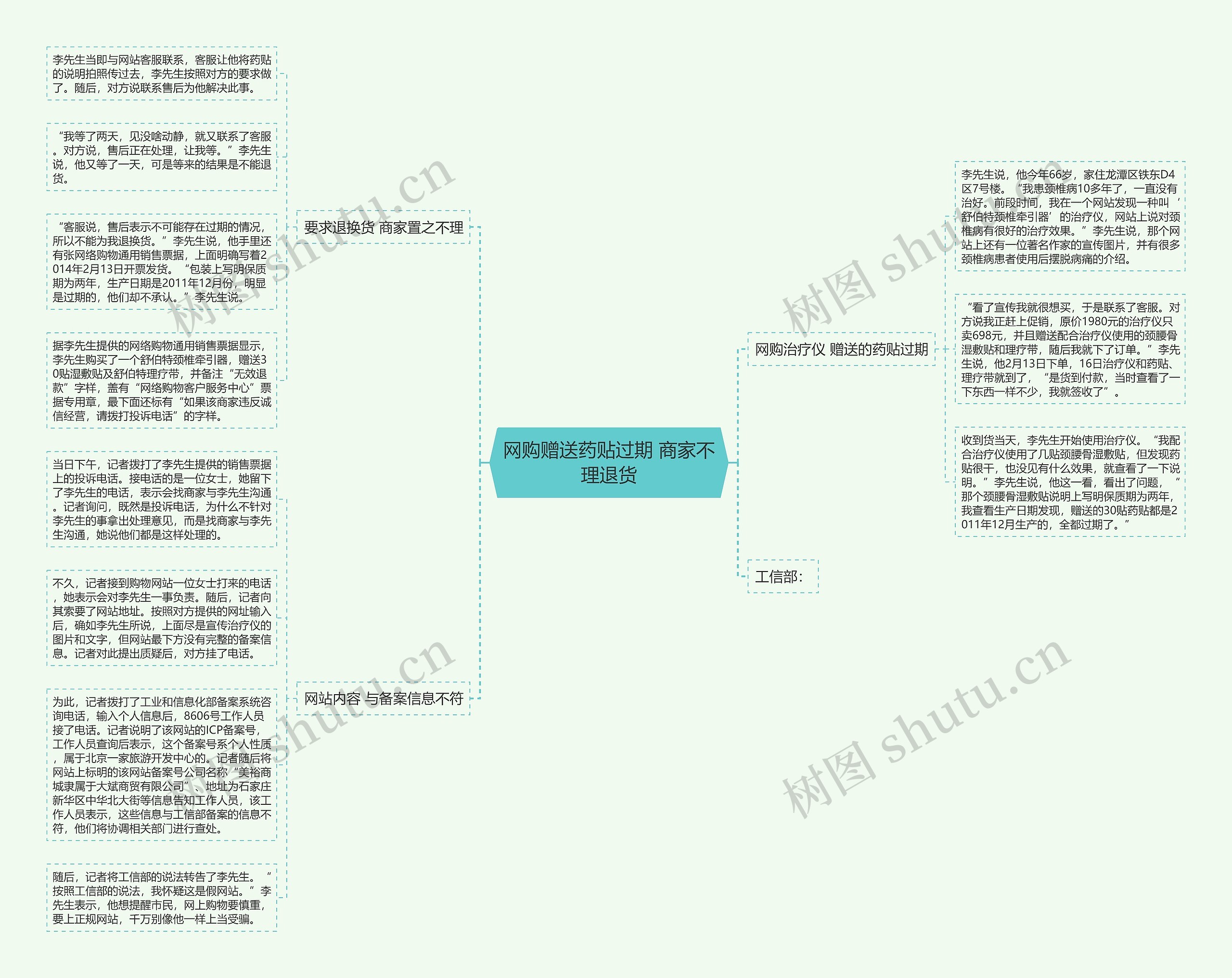 网购赠送药贴过期 商家不理退货思维导图