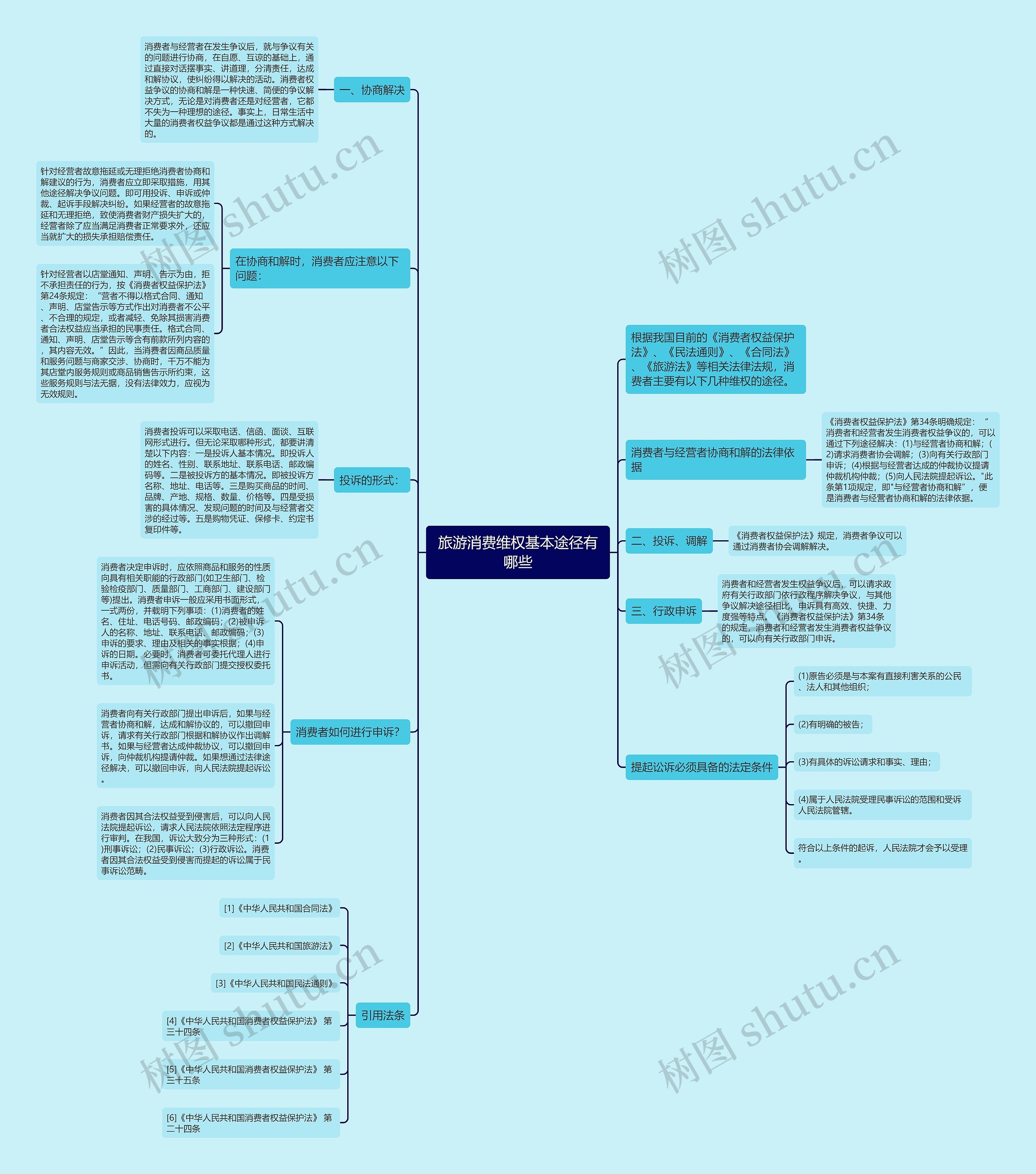 旅游消费维权基本途径有哪些思维导图