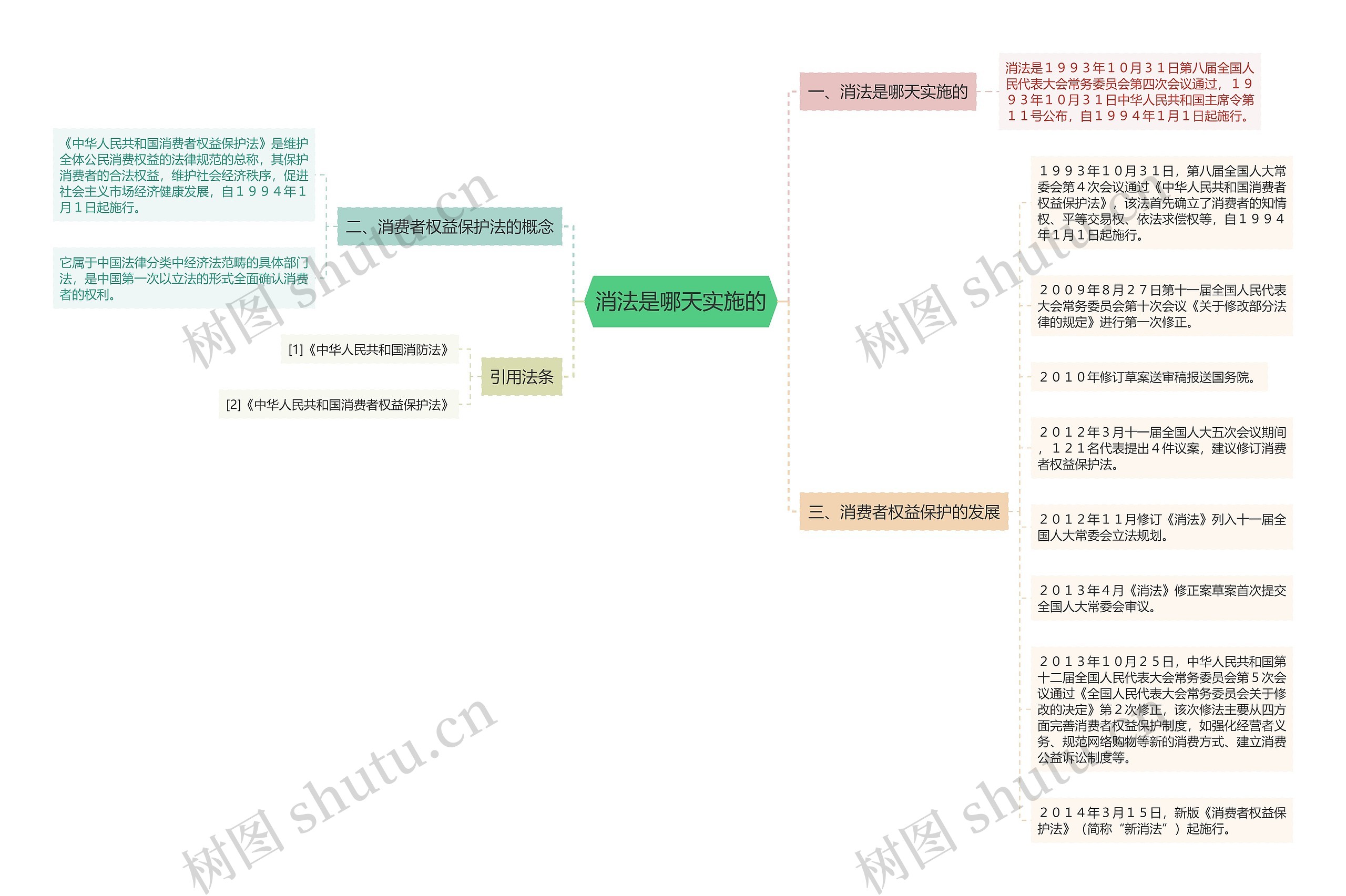 消法是哪天实施的思维导图