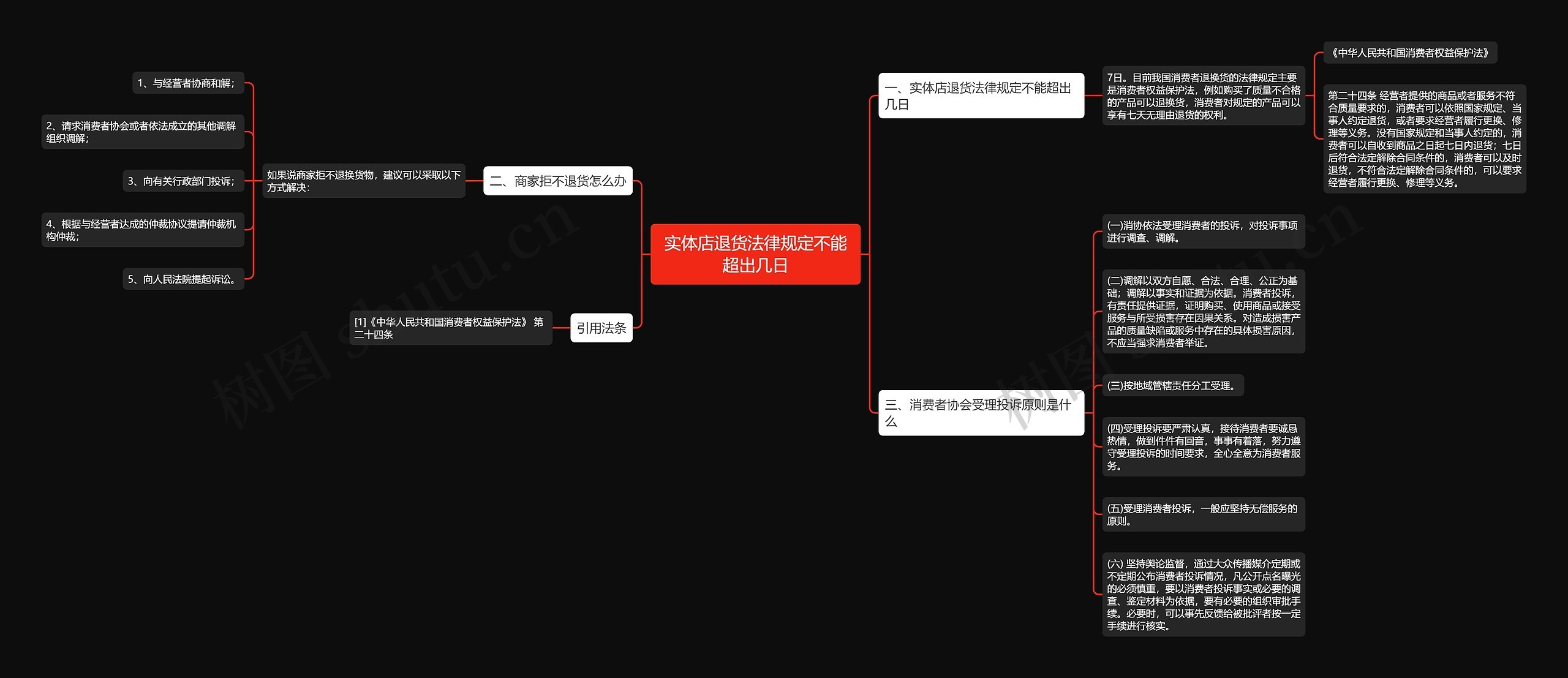 实体店退货法律规定不能超出几日思维导图