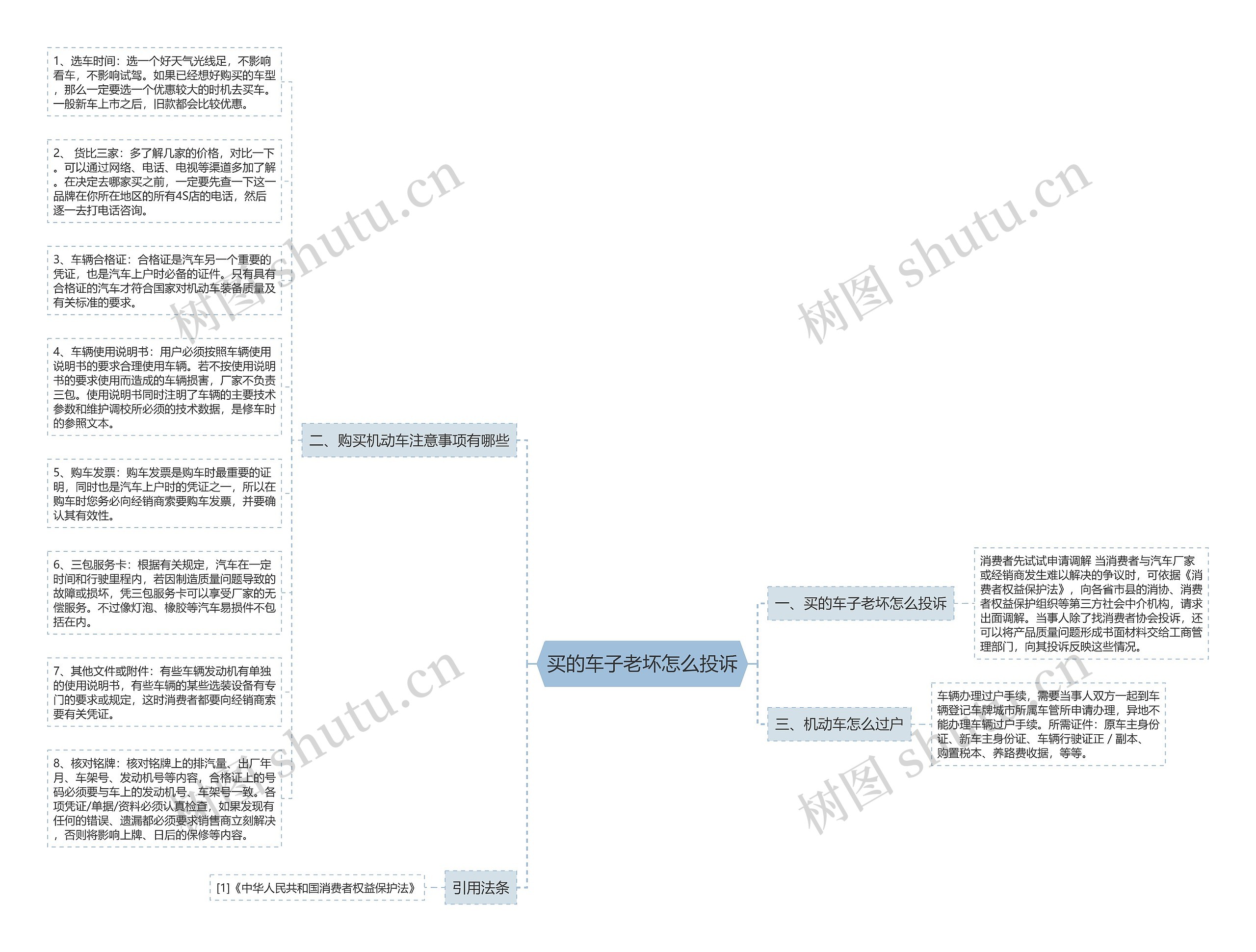 买的车子老坏怎么投诉思维导图