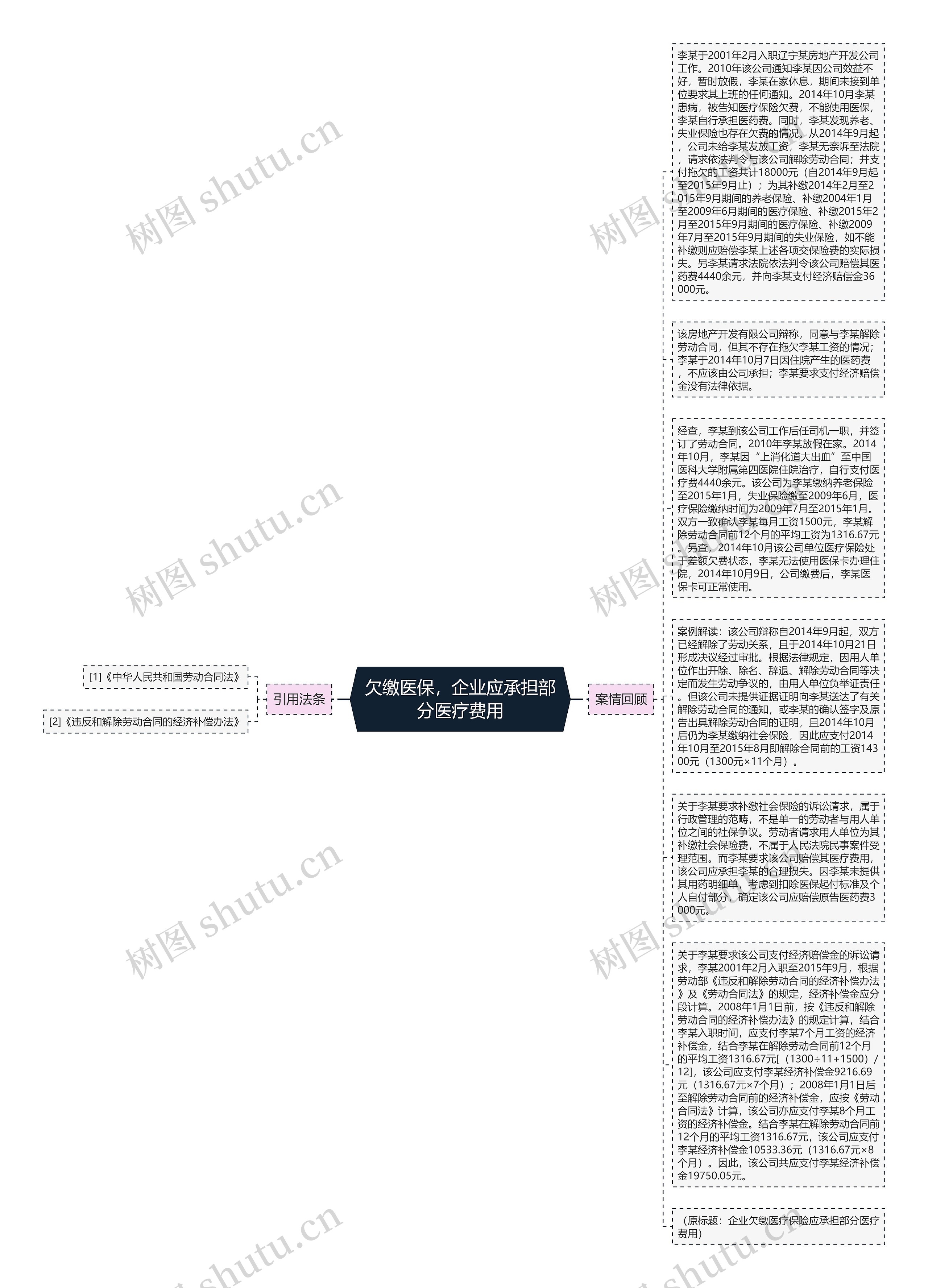 欠缴医保，企业应承担部分医疗费用思维导图