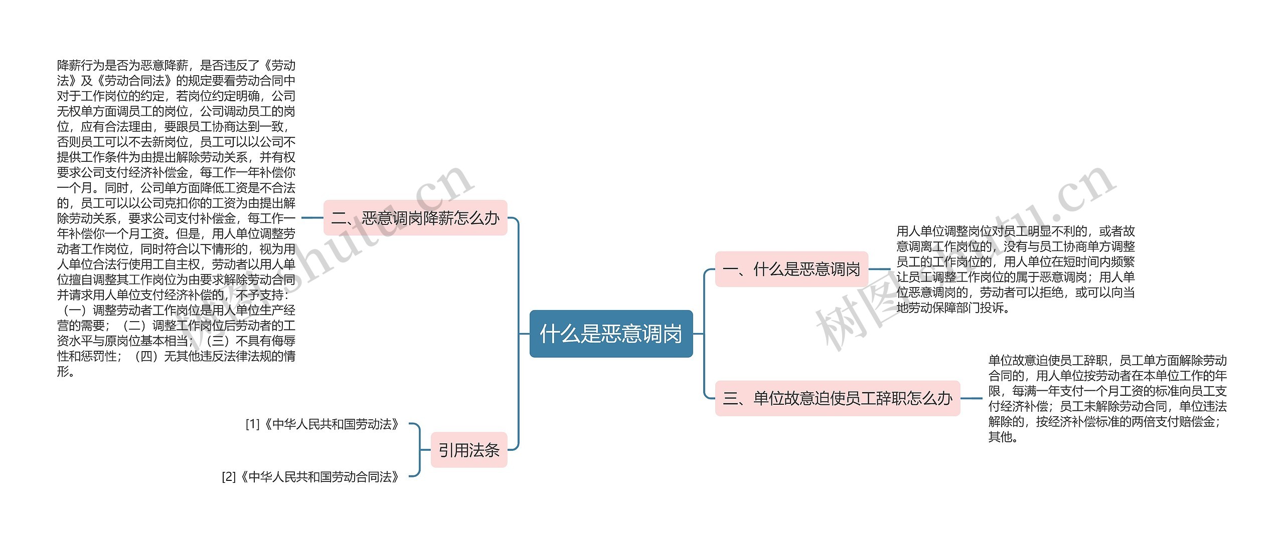 什么是恶意调岗思维导图