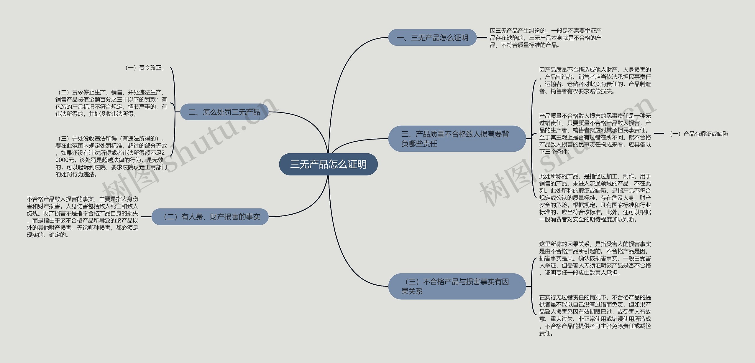 三无产品怎么证明