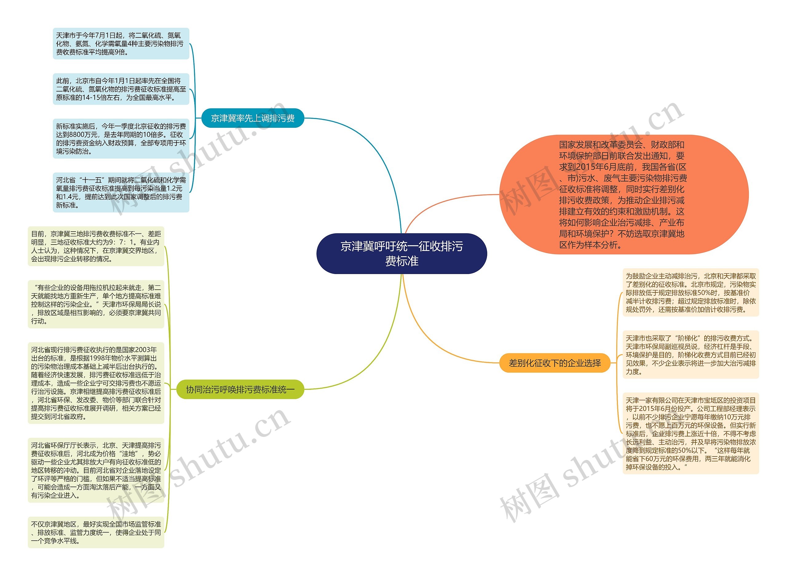 京津冀呼吁统一征收排污费标准思维导图