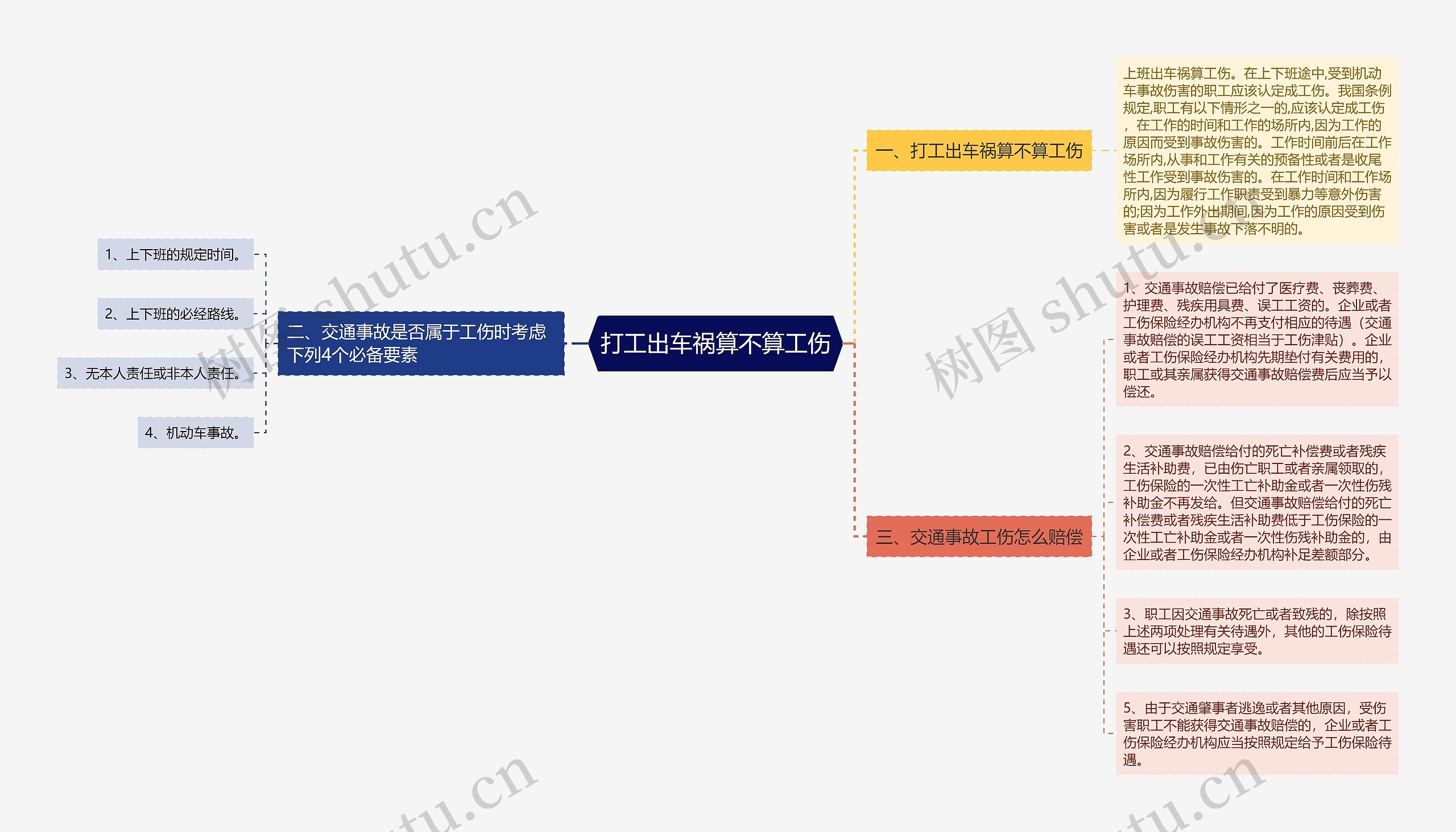 打工出车祸算不算工伤思维导图