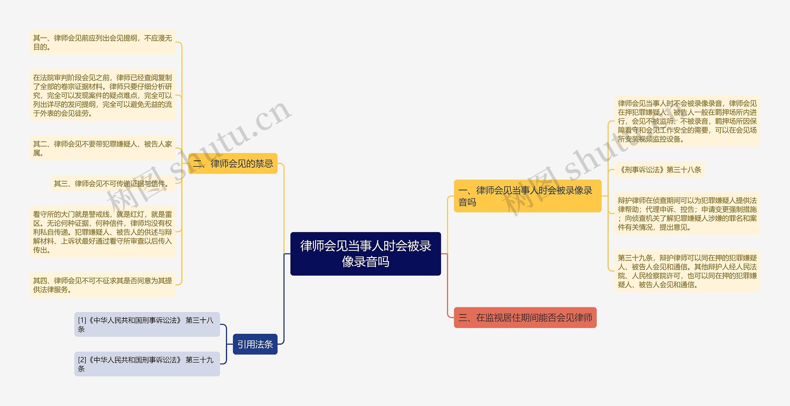 律师会见当事人时会被录像录音吗思维导图