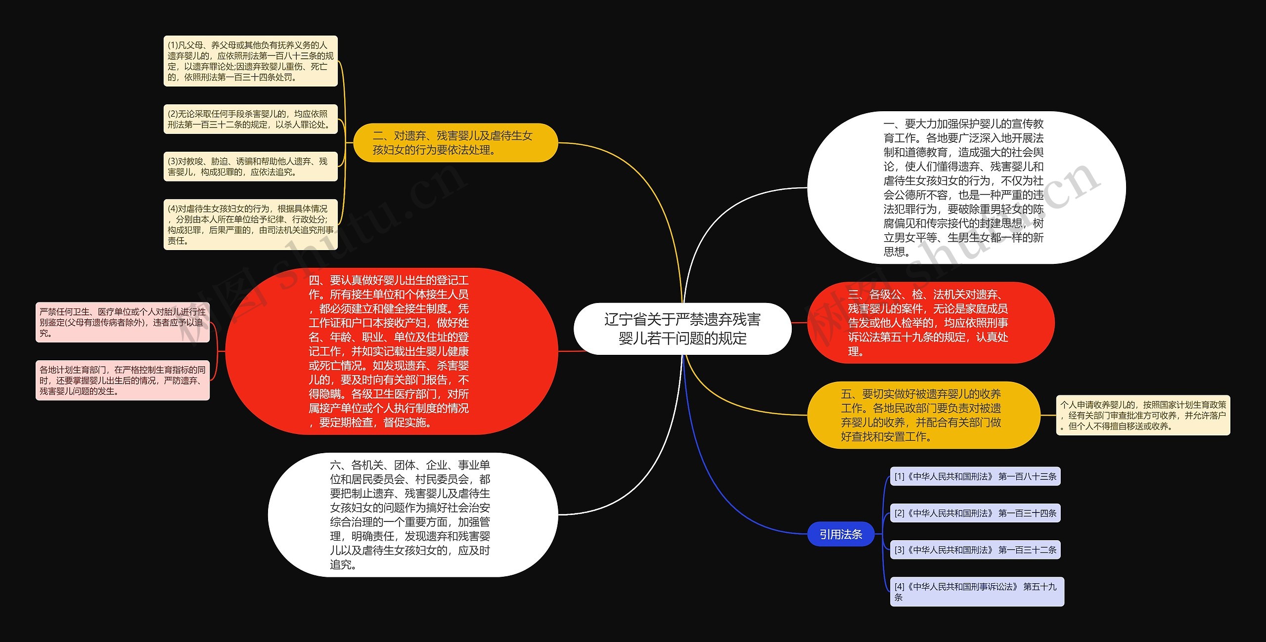 辽宁省关于严禁遗弃残害婴儿若干问题的规定思维导图