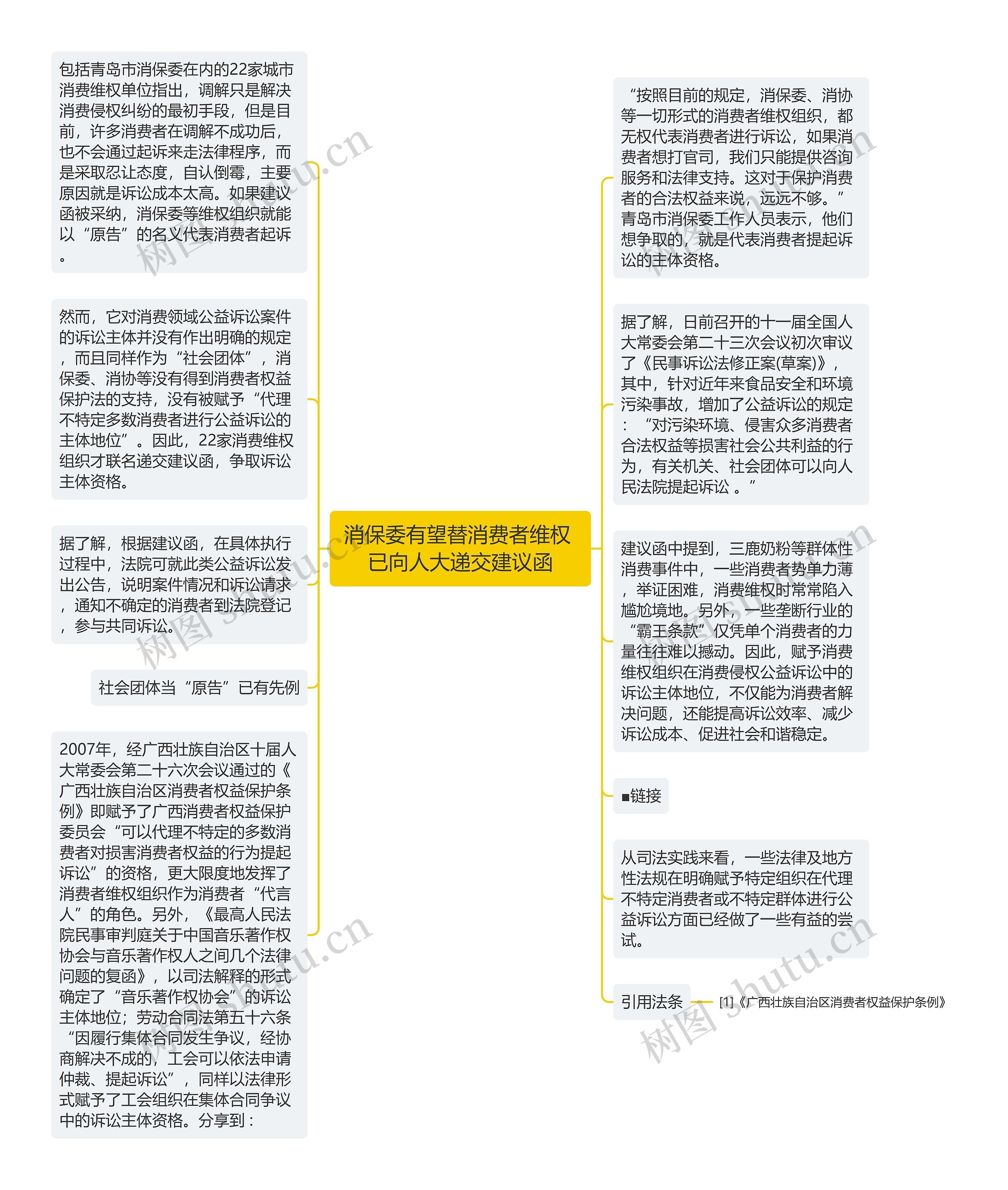 消保委有望替消费者维权 已向人大递交建议函思维导图