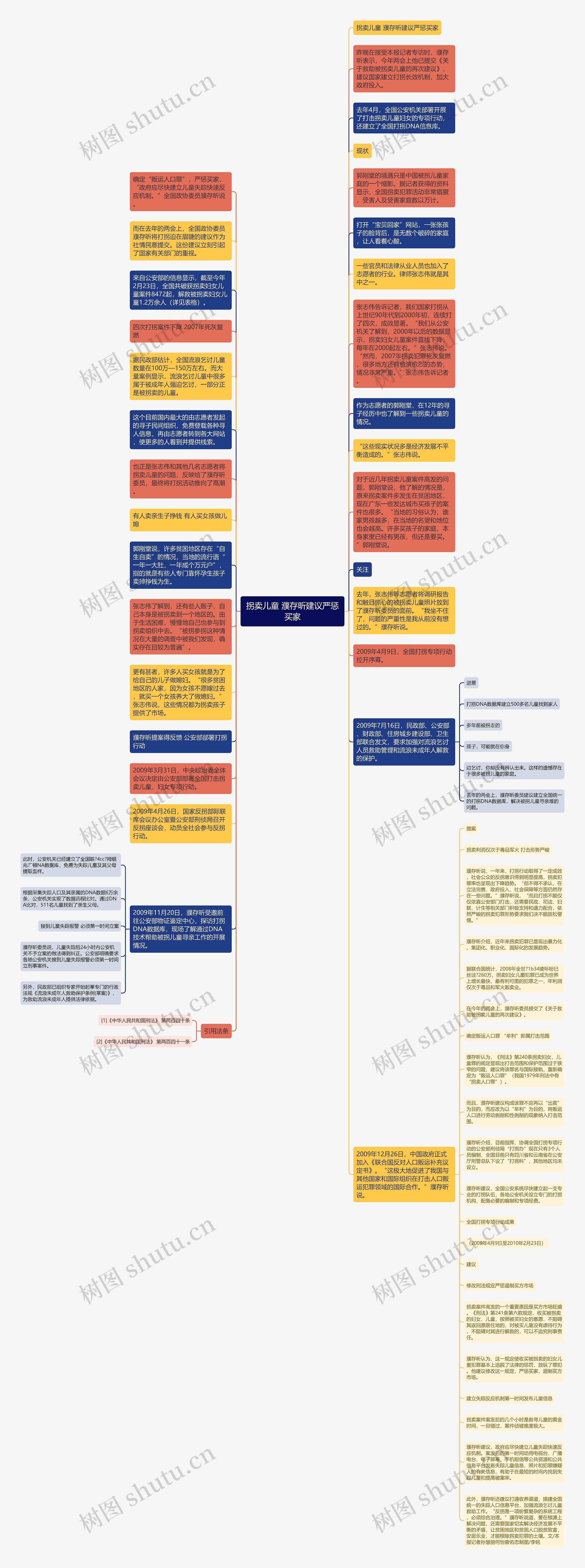 拐卖儿童 濮存昕建议严惩买家思维导图