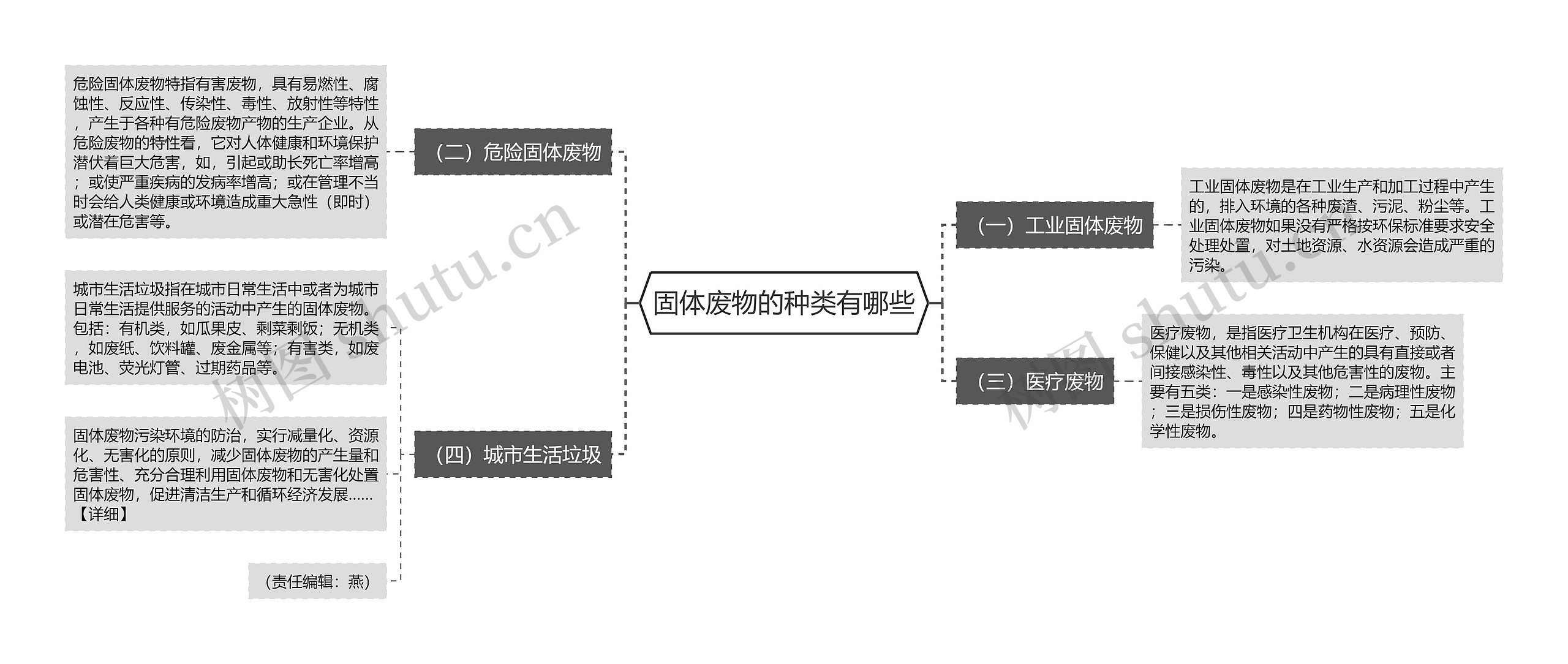 固体废物的种类有哪些思维导图