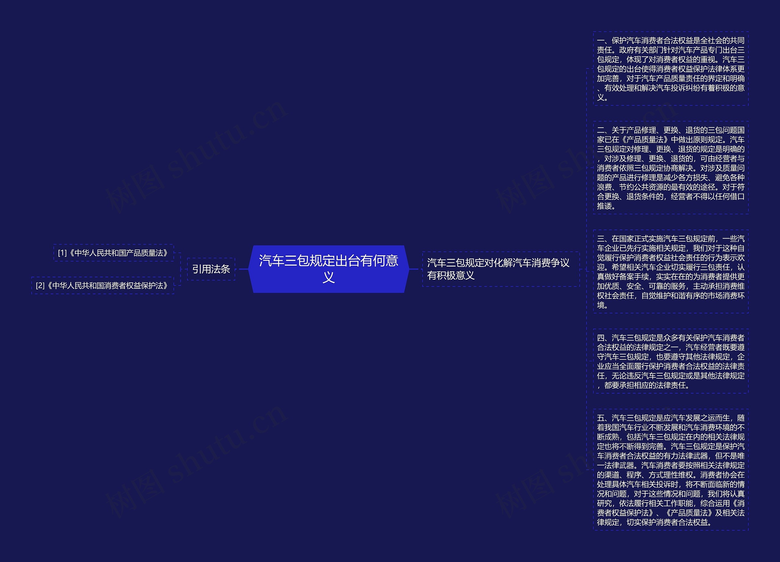 汽车三包规定出台有何意义思维导图