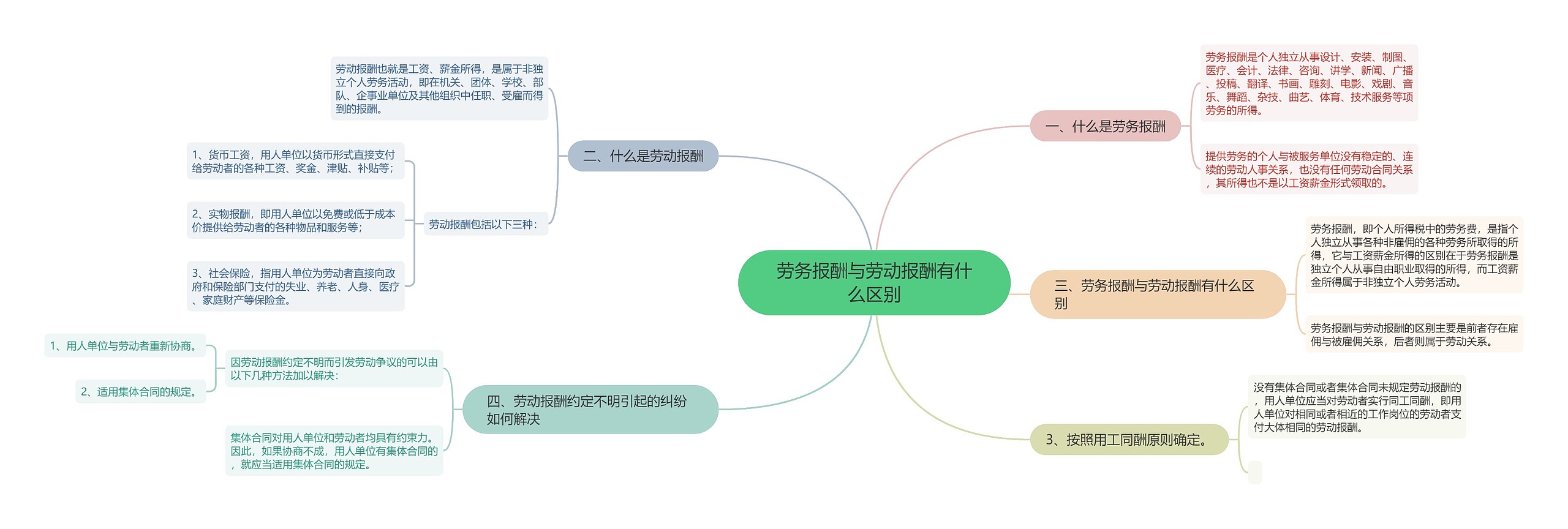 劳务报酬与劳动报酬有什么区别思维导图