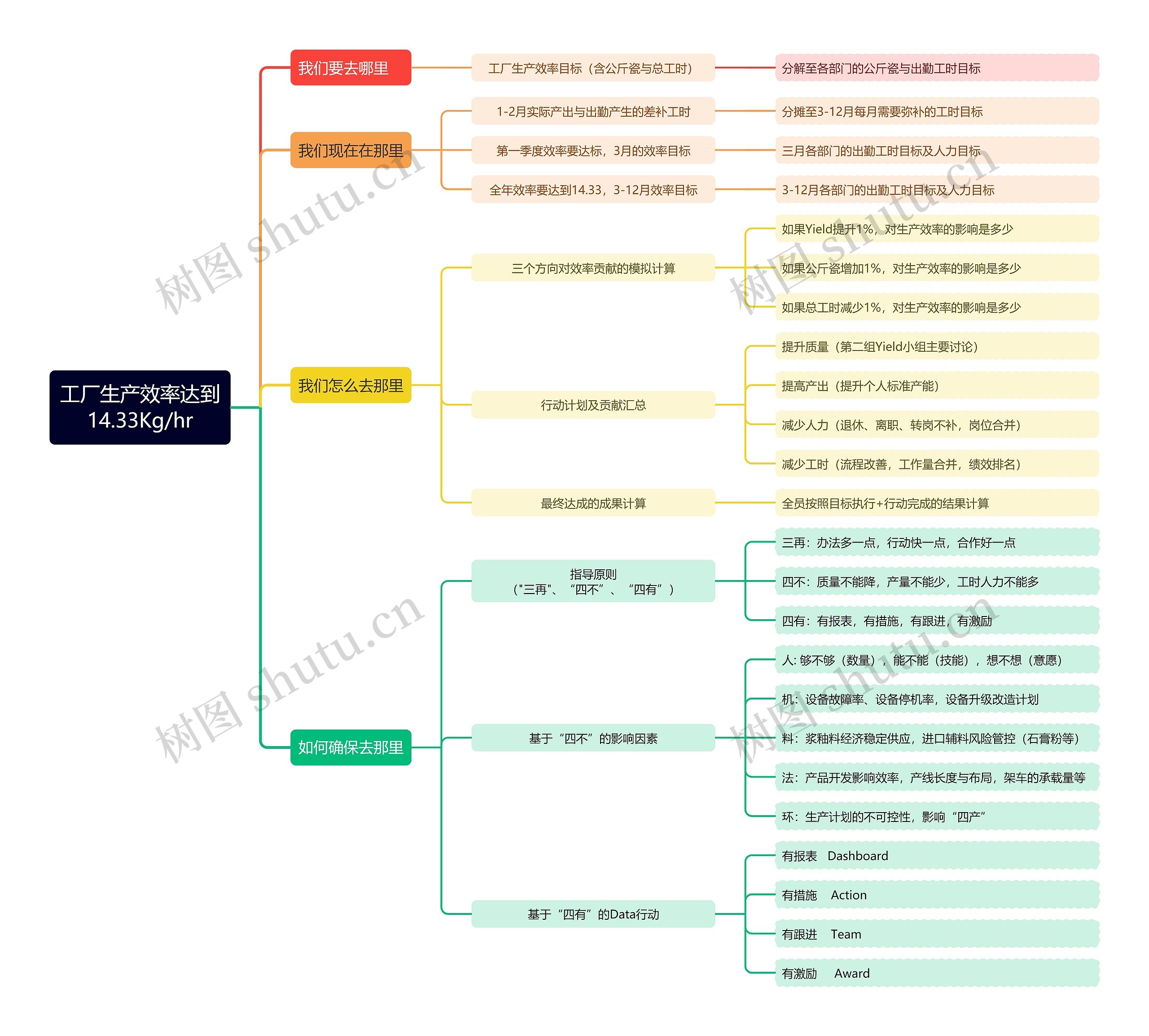 工厂生产效率达到14.33Kg/hr思维导图
