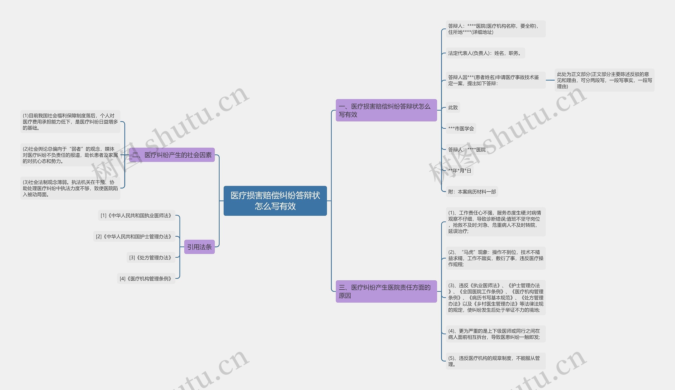 医疗损害赔偿纠纷答辩状怎么写有效思维导图