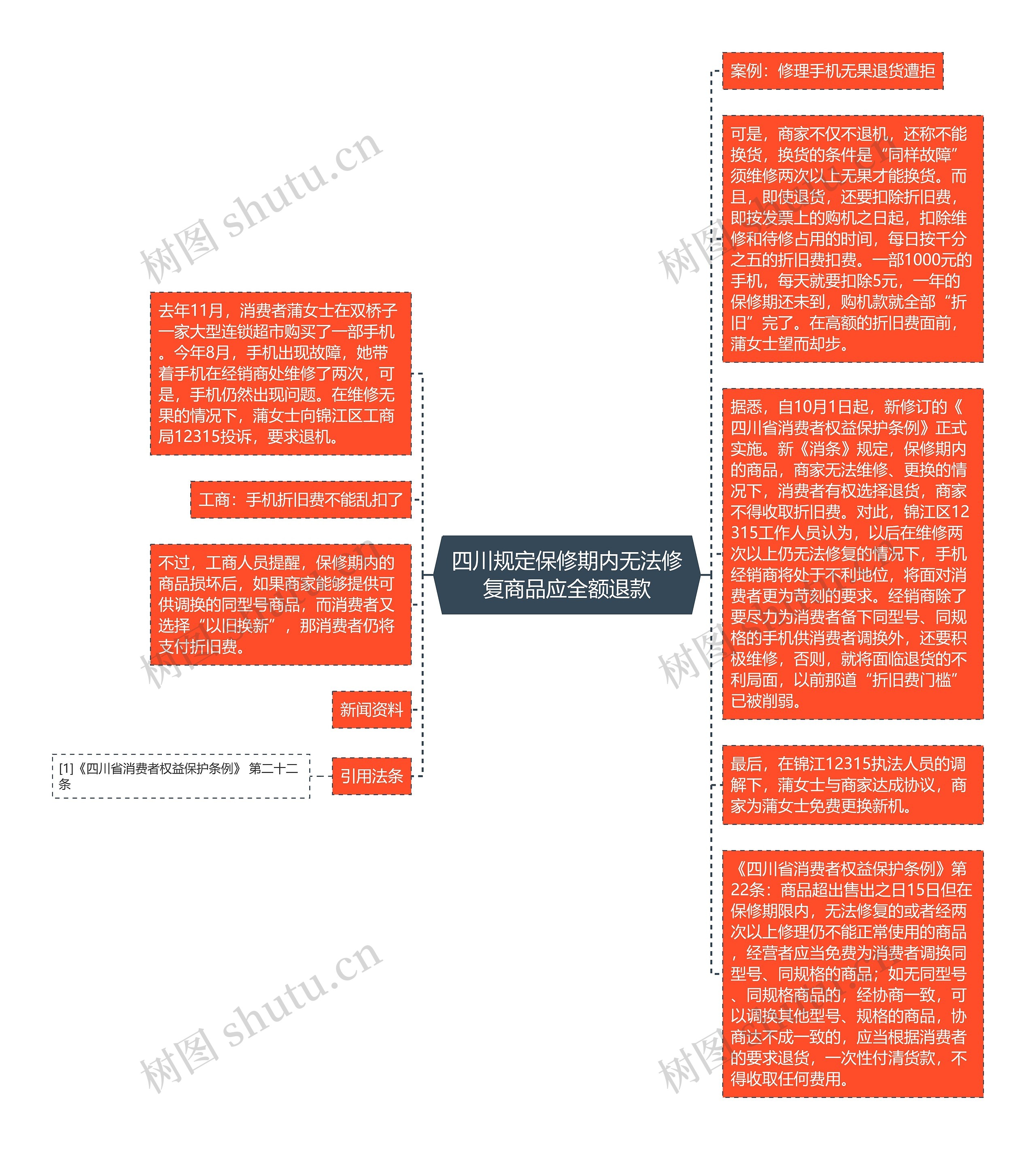 四川规定保修期内无法修复商品应全额退款思维导图