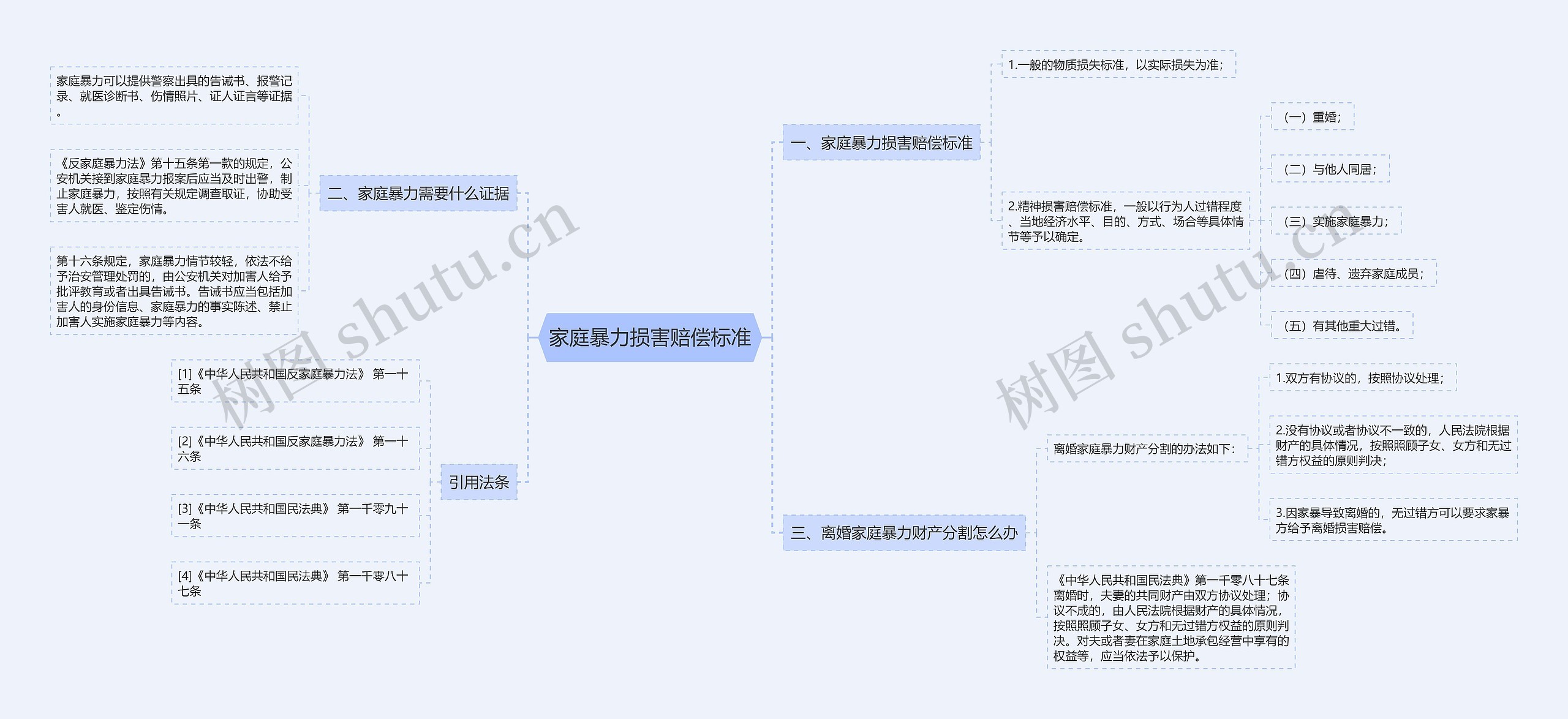 家庭暴力损害赔偿标准思维导图