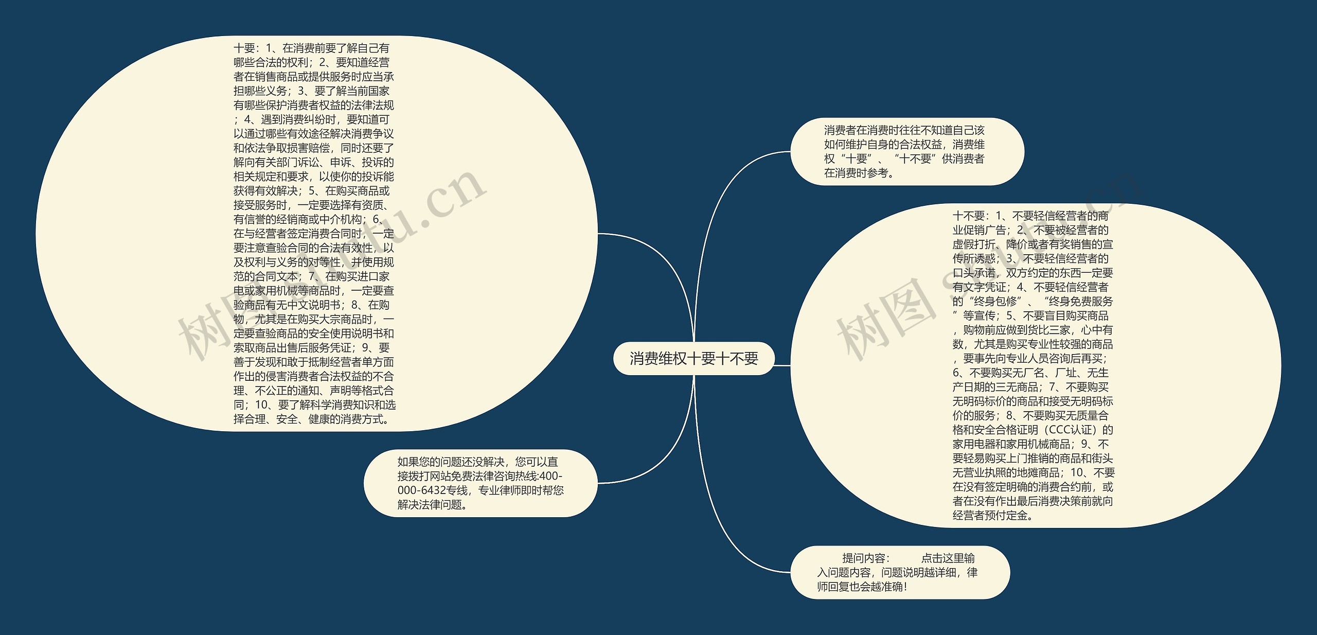 消费维权十要十不要思维导图