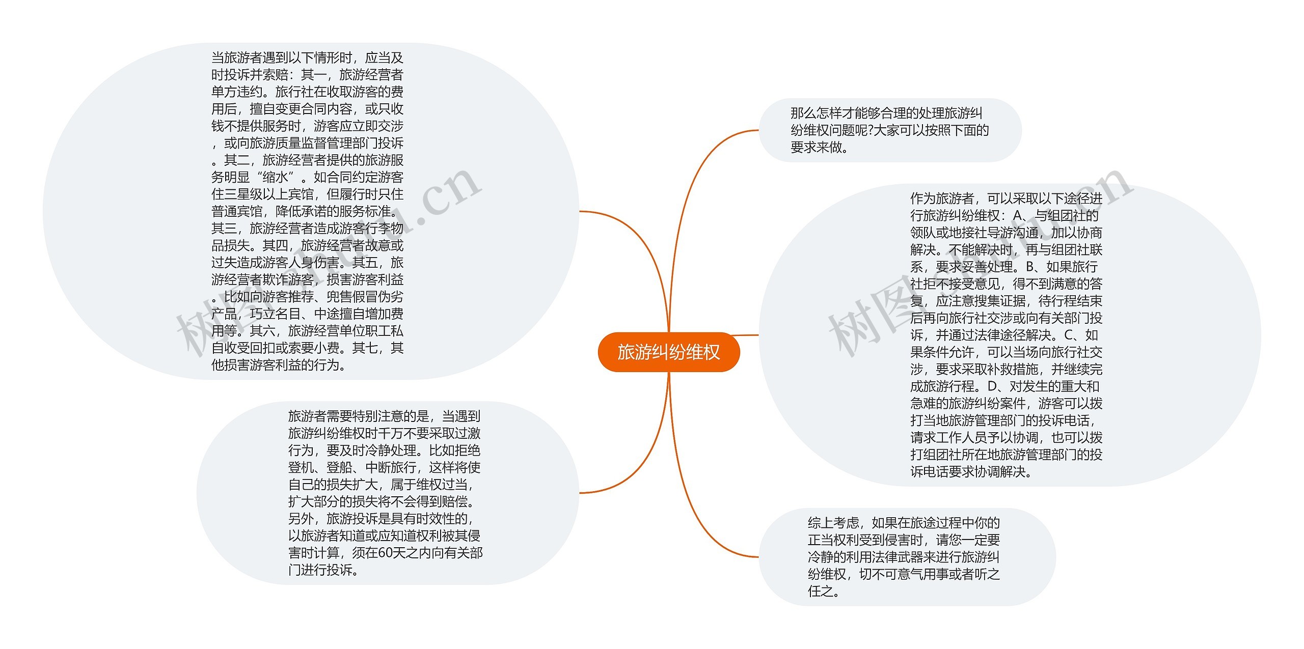 旅游纠纷维权思维导图