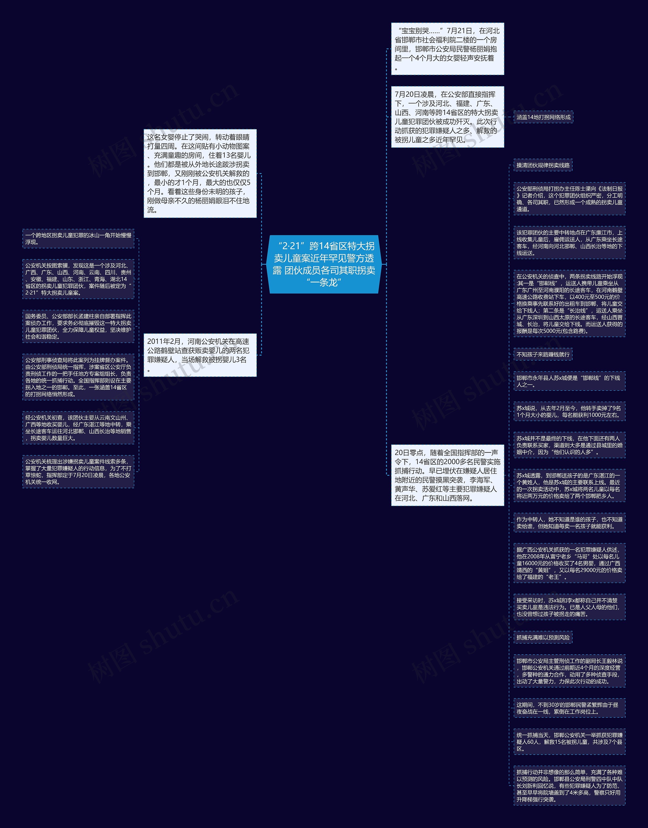 “2·21”跨14省区特大拐卖儿童案近年罕见警方透露 团伙成员各司其职拐卖“一条龙”思维导图