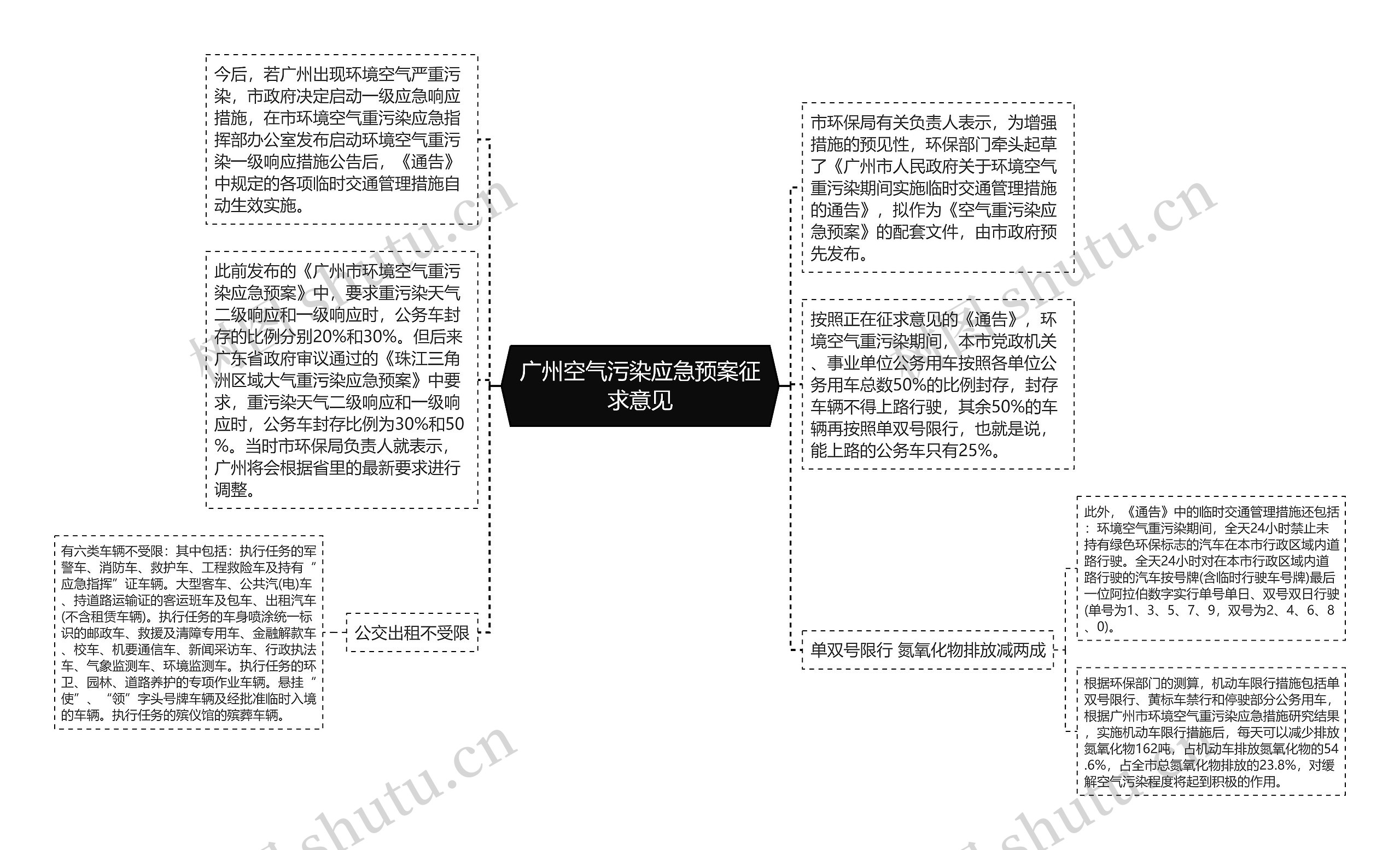 广州空气污染应急预案征求意见思维导图