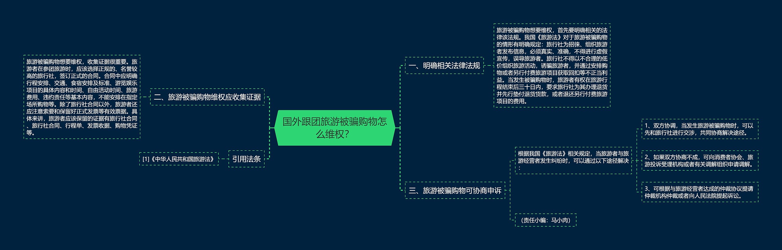 国外跟团旅游被骗购物怎么维权？思维导图