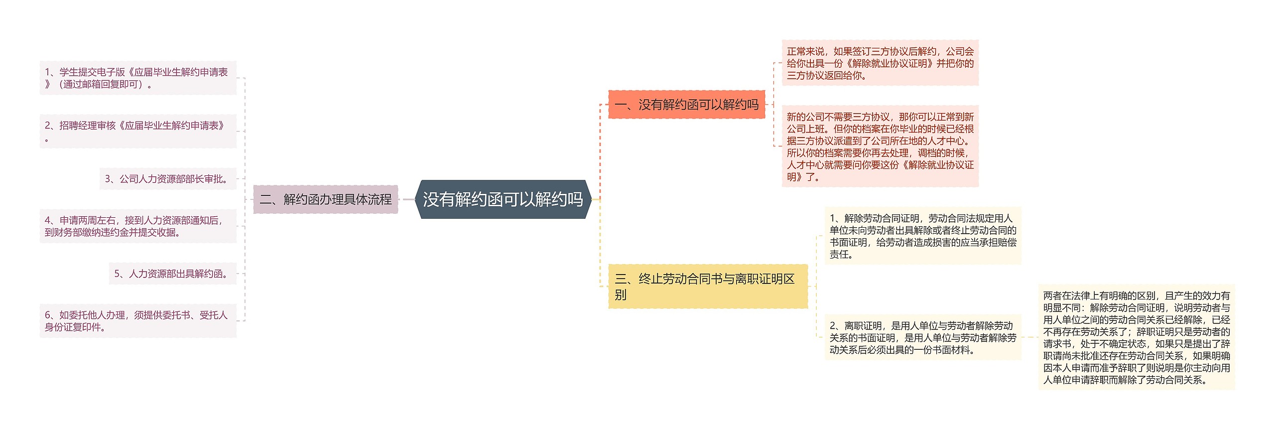 没有解约函可以解约吗