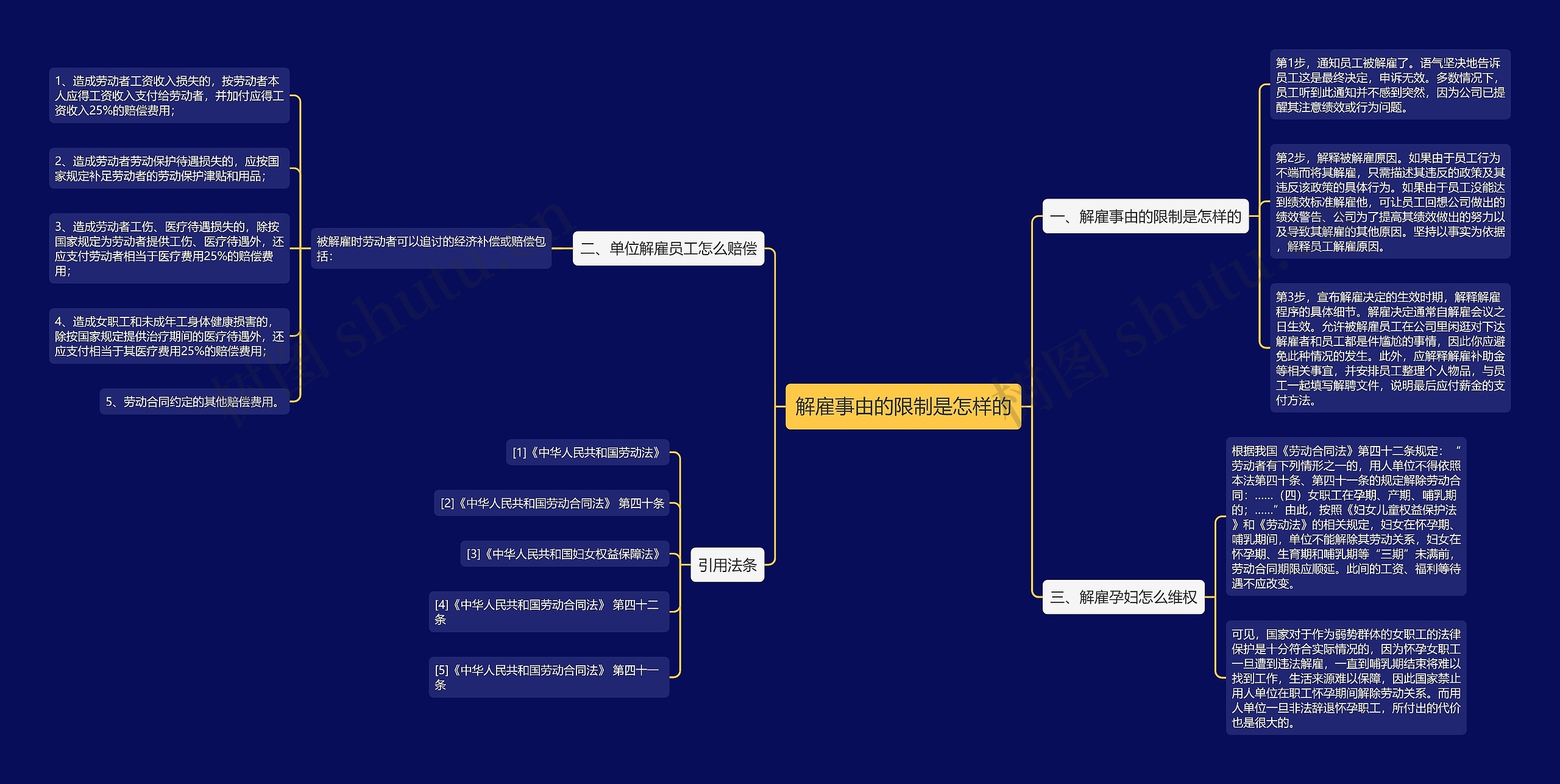 解雇事由的限制是怎样的思维导图