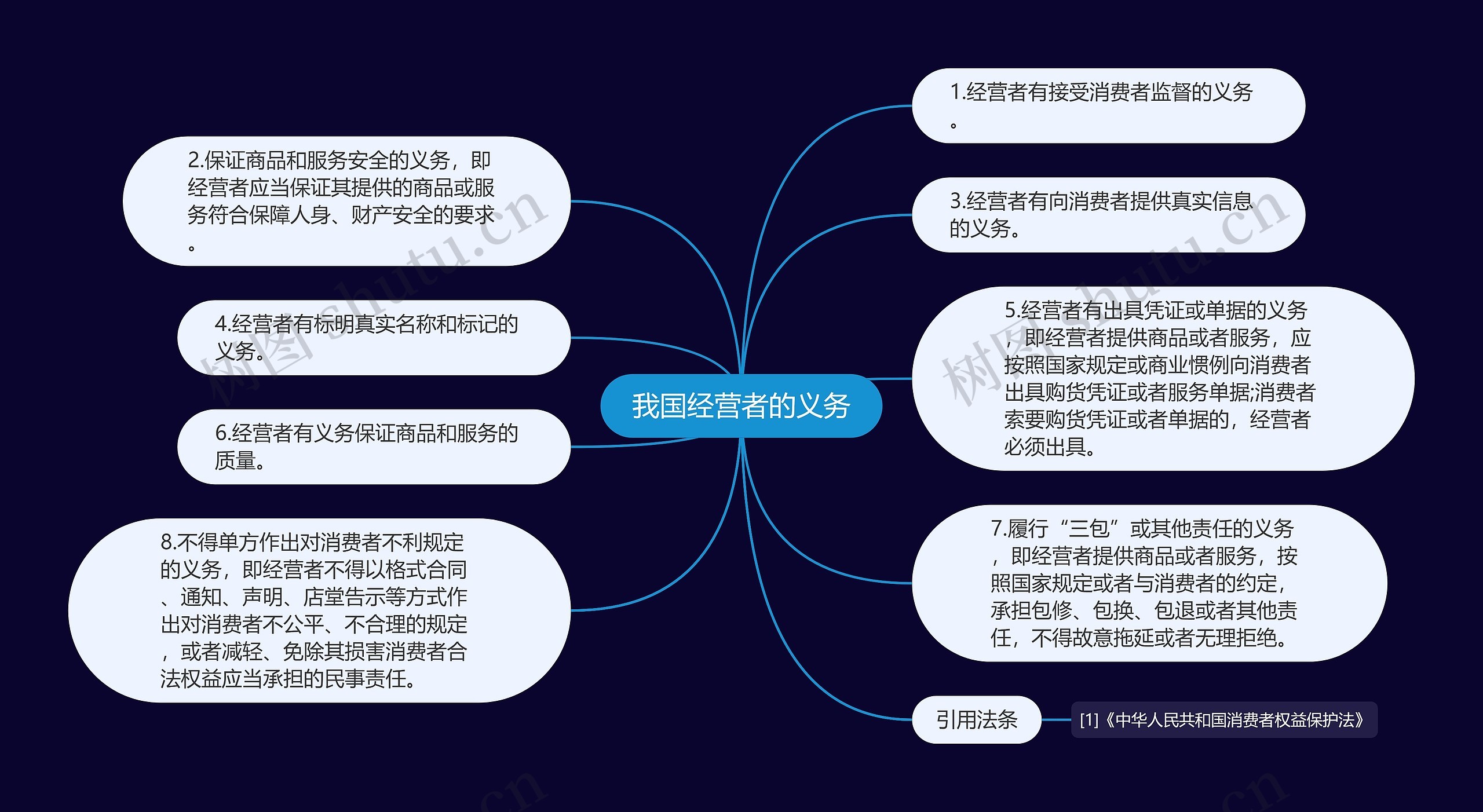 我国经营者的义务思维导图