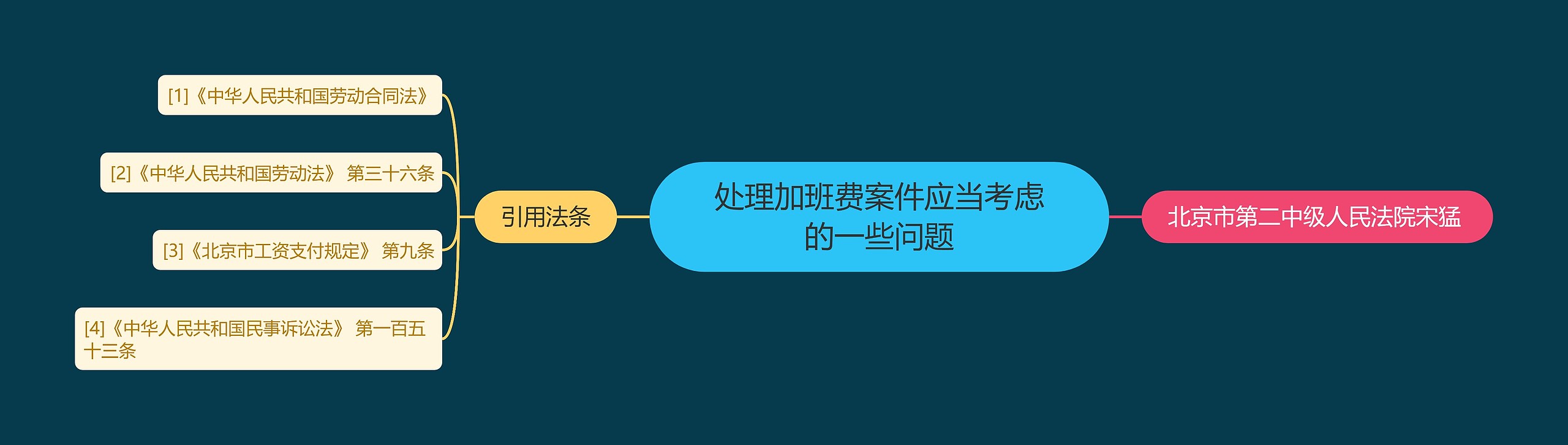 处理加班费案件应当考虑的一些问题思维导图