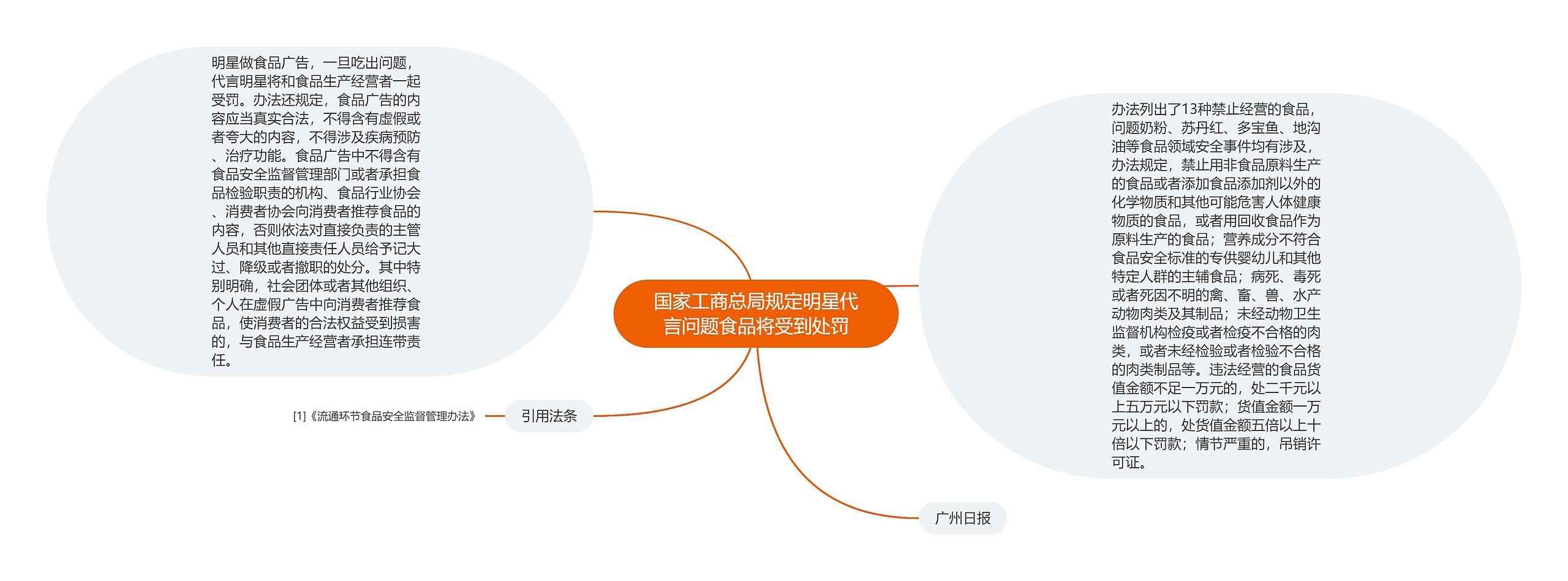 国家工商总局规定明星代言问题食品将受到处罚 国家工商总局规定明星代言问题食品将受到处罚