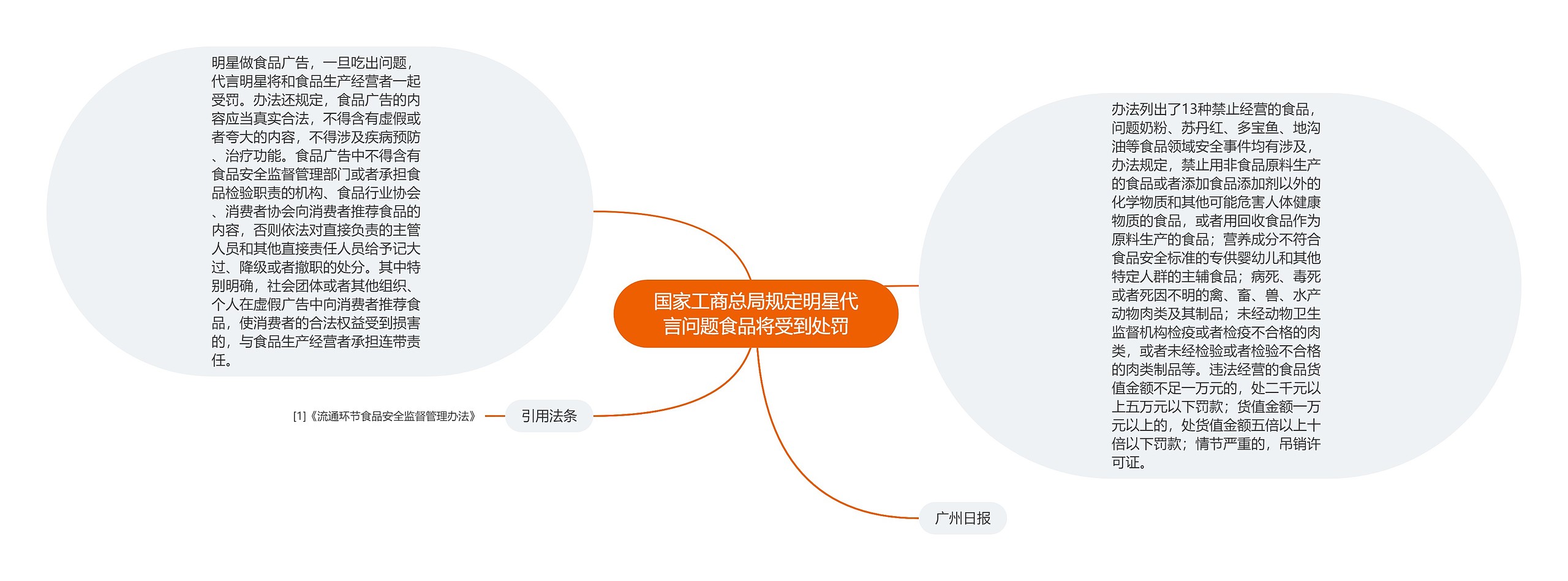 国家工商总局规定明星代言问题食品将受到处罚思维导图