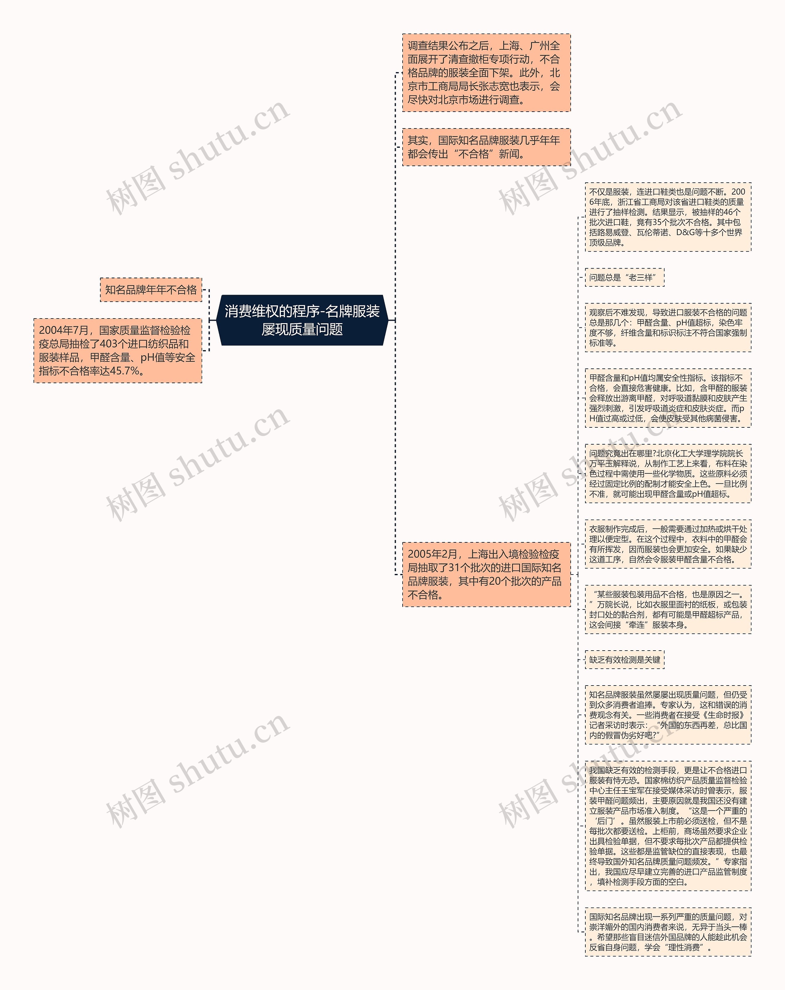 消费维权的程序-名牌服装屡现质量问题思维导图