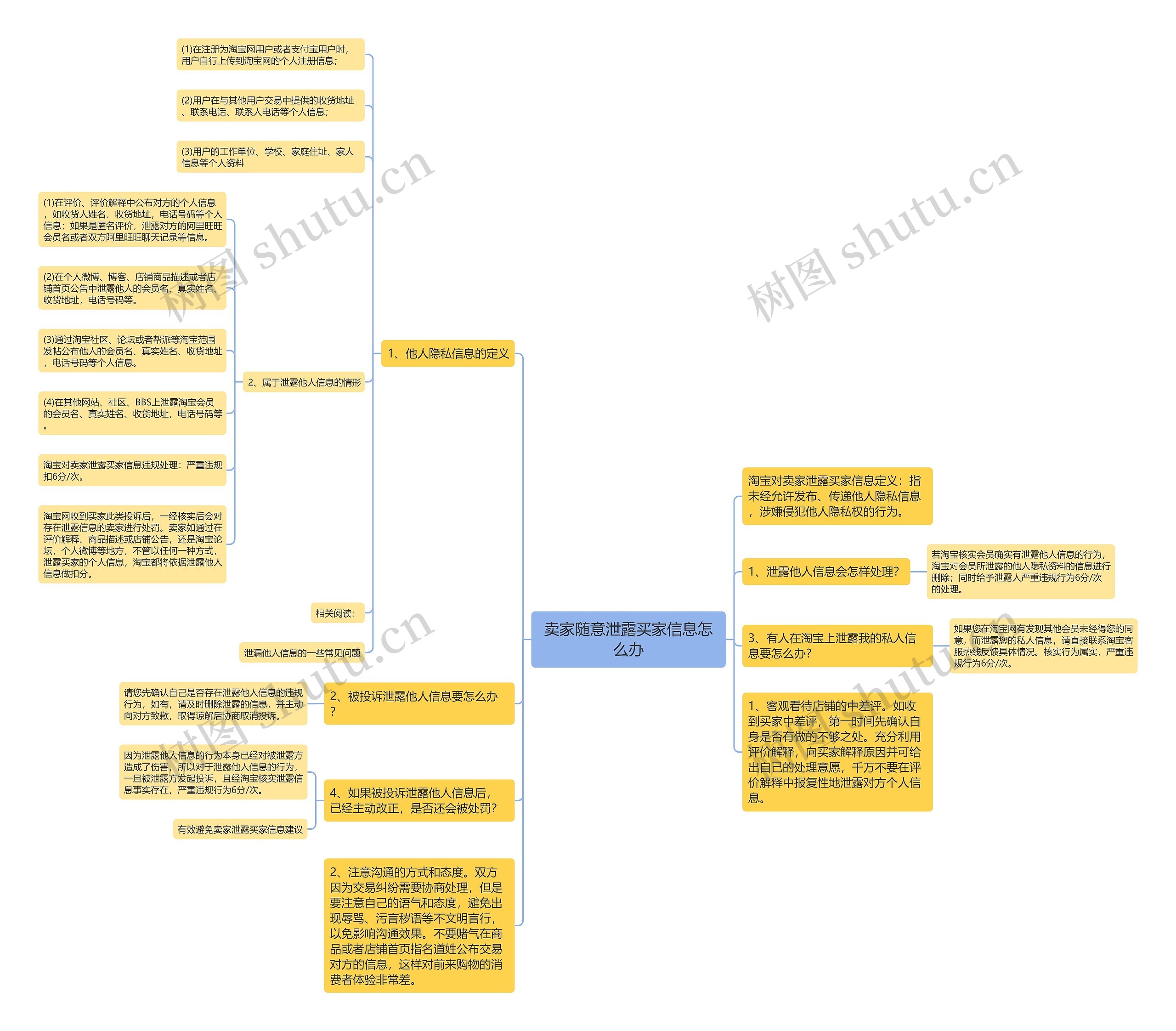 卖家随意泄露买家信息怎么办思维导图