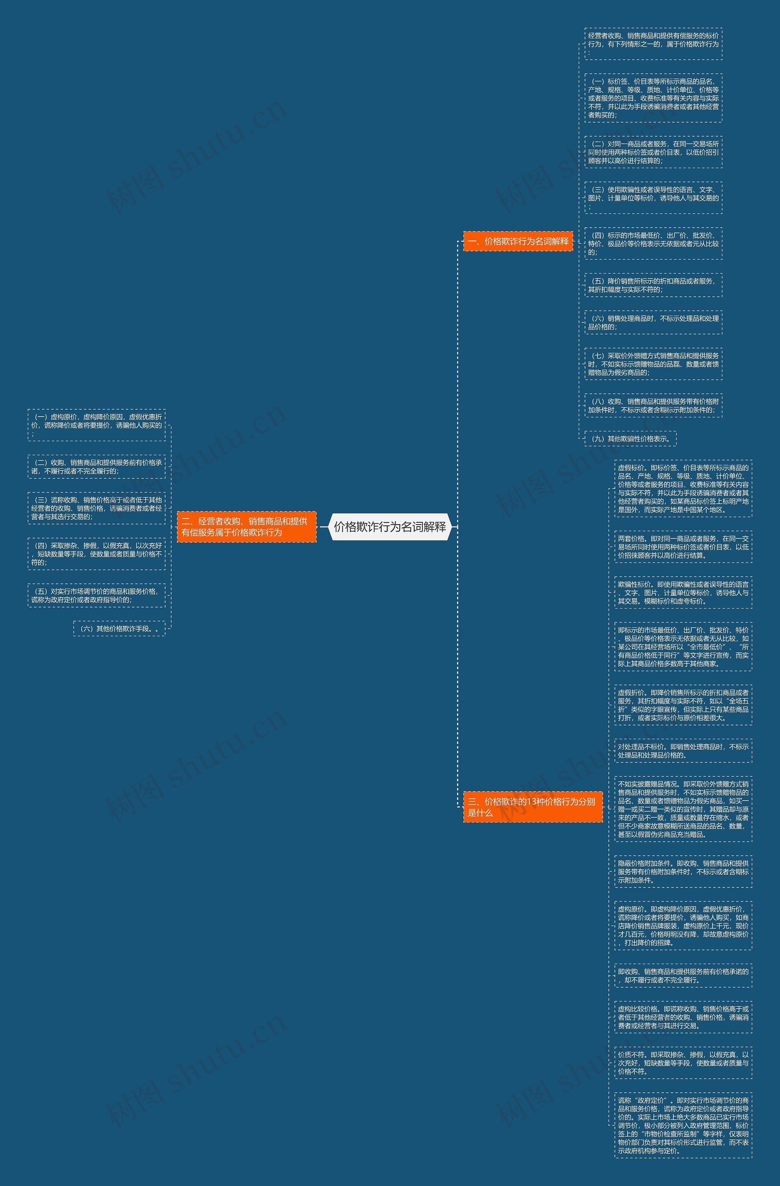 价格欺诈行为名词解释思维导图