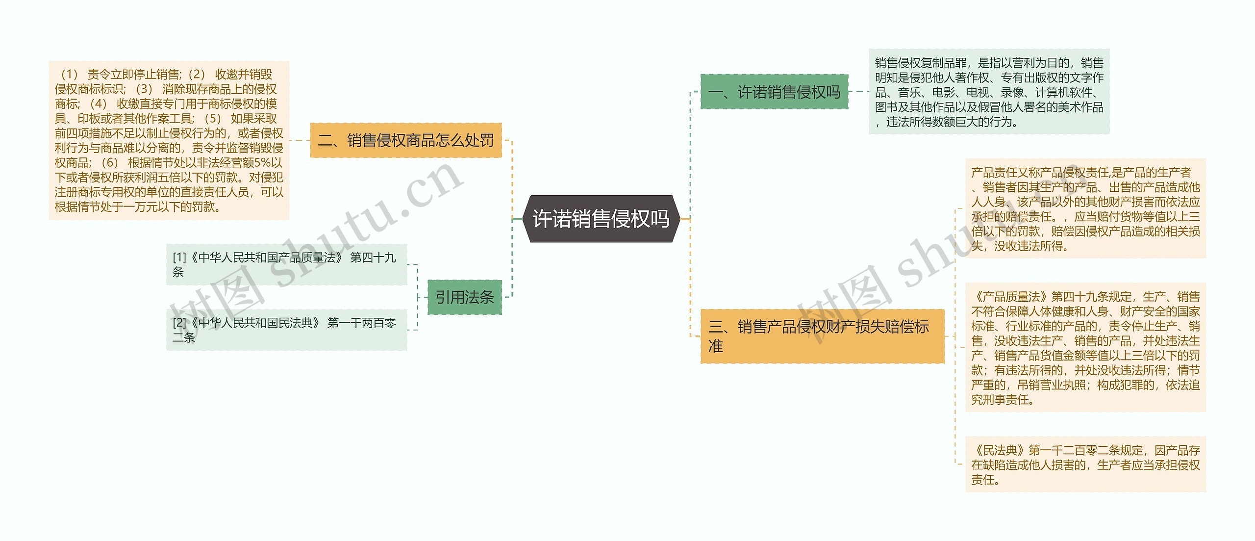 许诺销售侵权吗思维导图