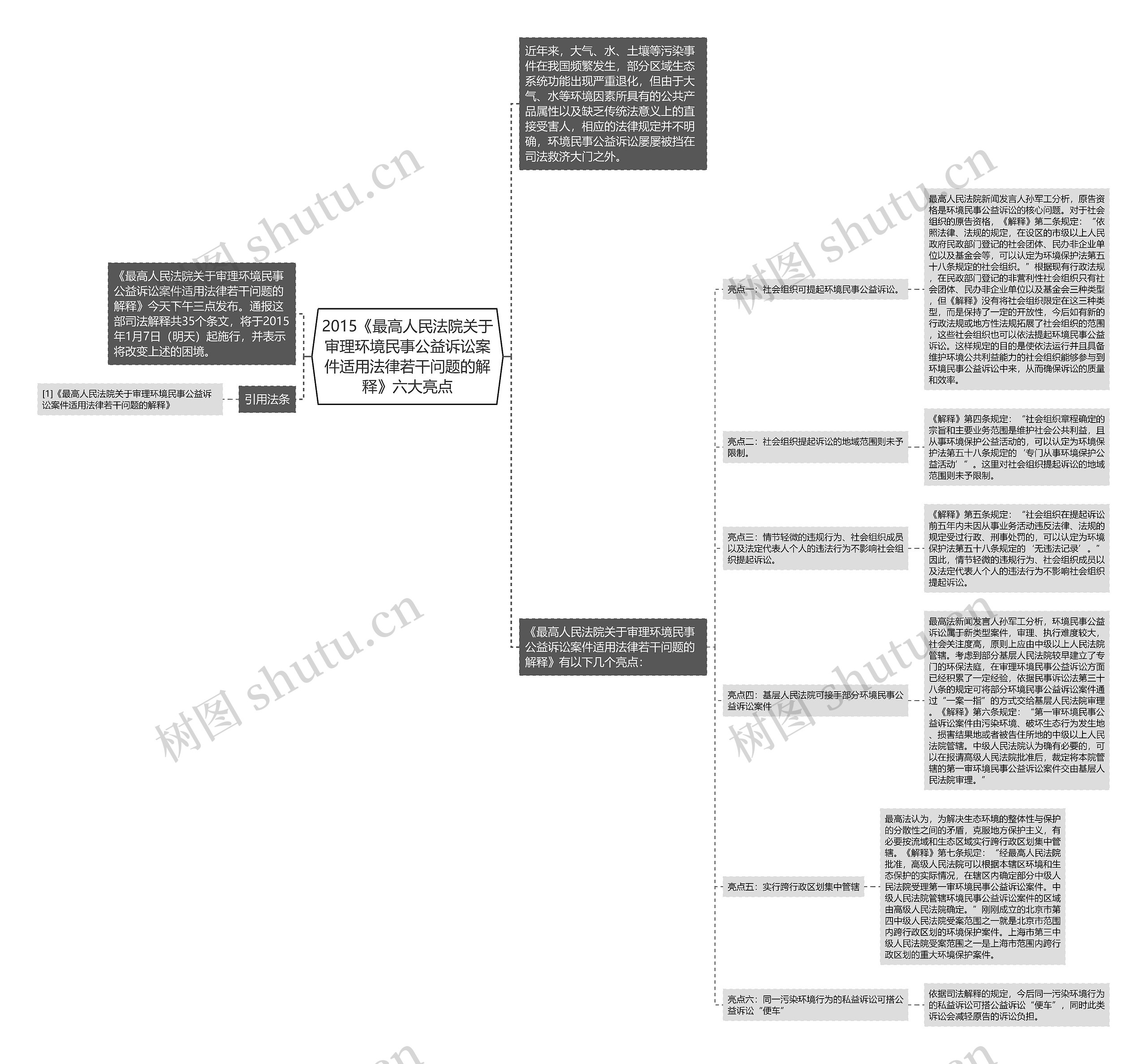 2015《最高人民法院关于审理环境民事公益诉讼案件适用法律若干问题的解释》六大亮点思维导图