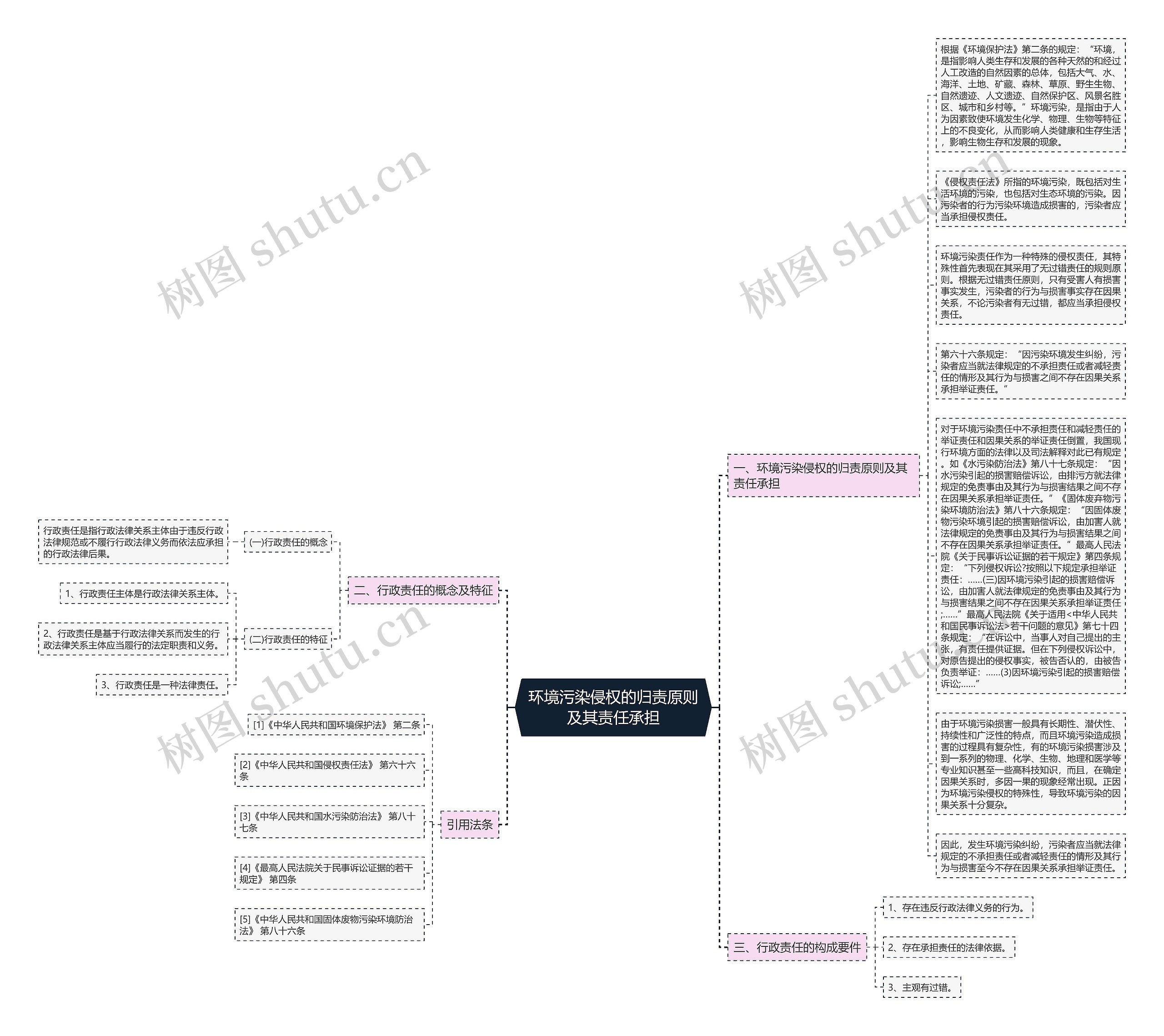 环境污染侵权的归责原则及其责任承担思维导图