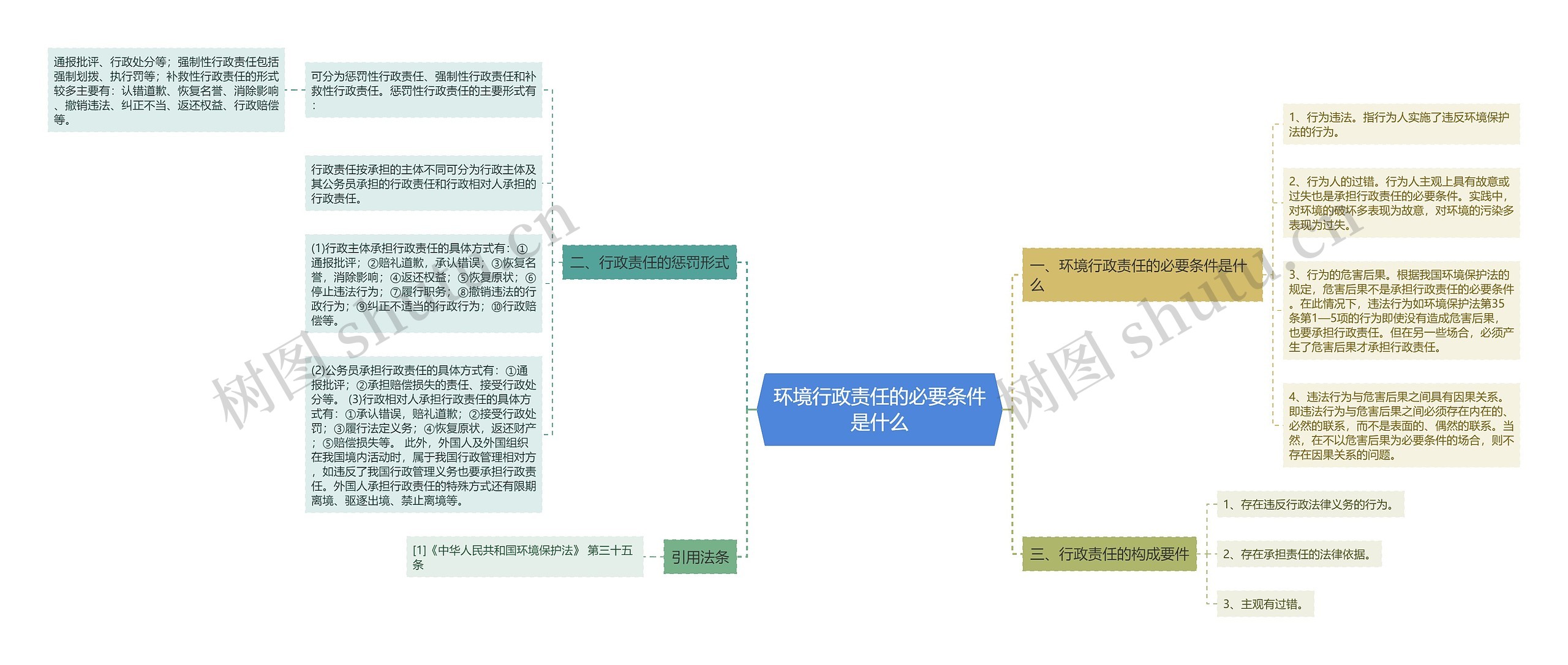 环境行政责任的必要条件是什么思维导图