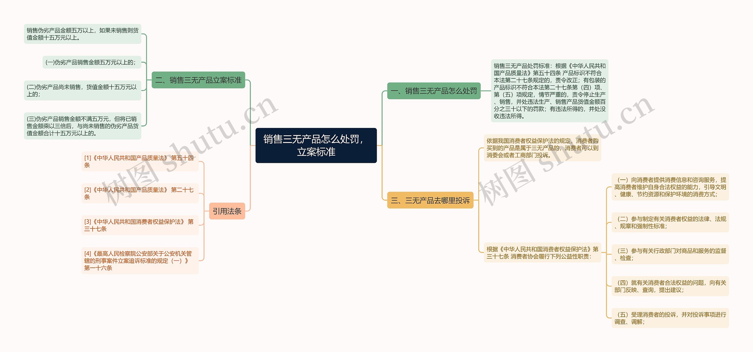 销售三无产品怎么处罚，立案标准思维导图