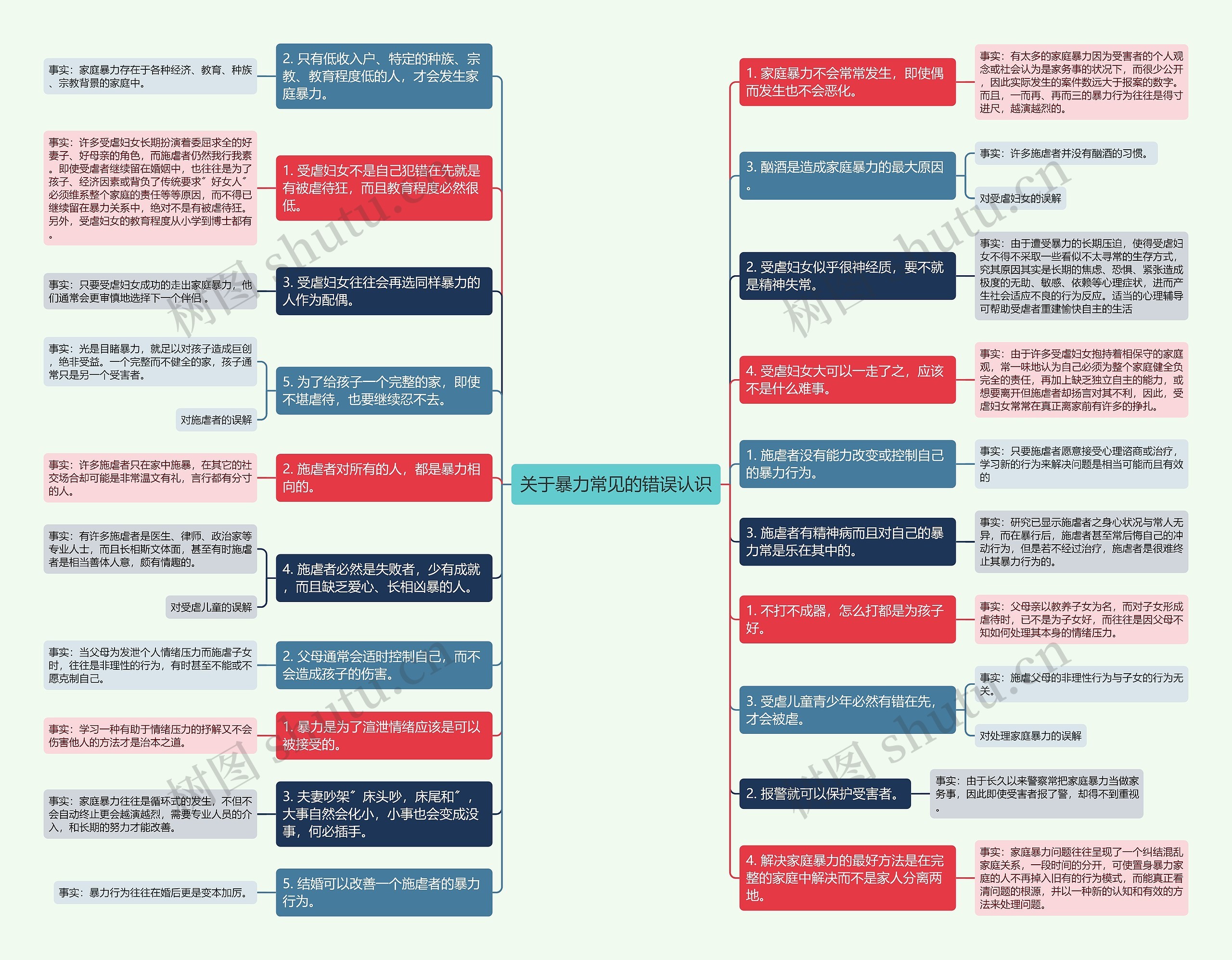 关于暴力常见的错误认识思维导图